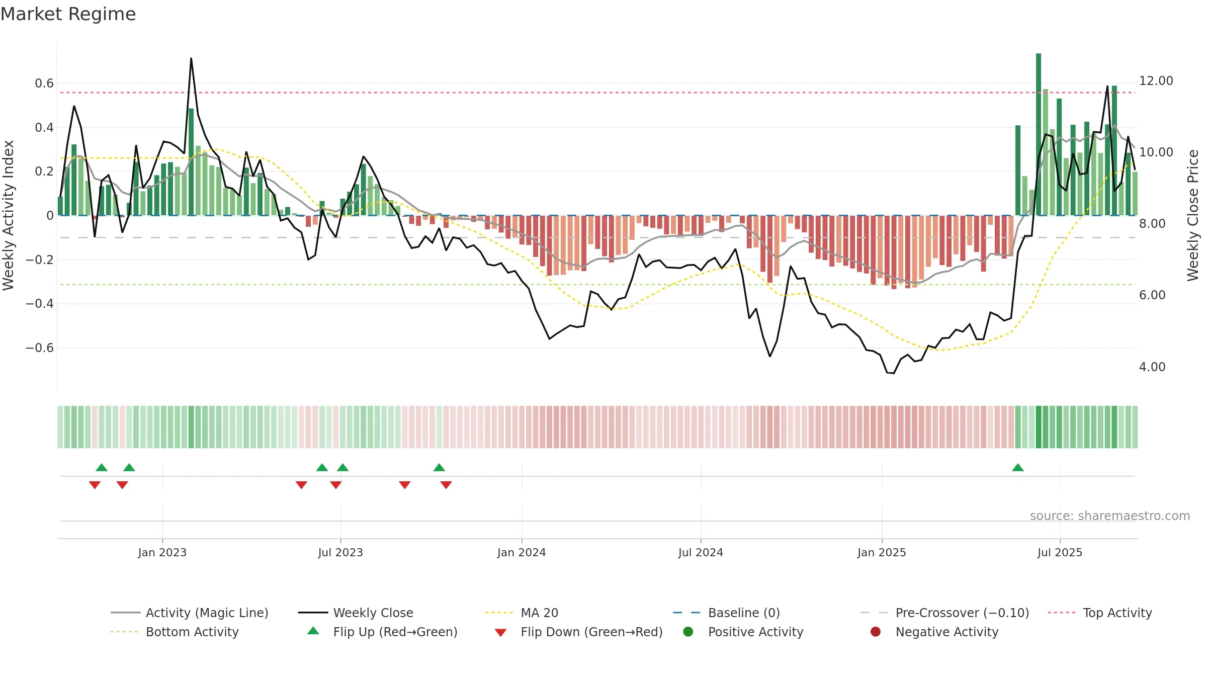 1477 weekly Market Snapshot chart, closing 2025-09-15.