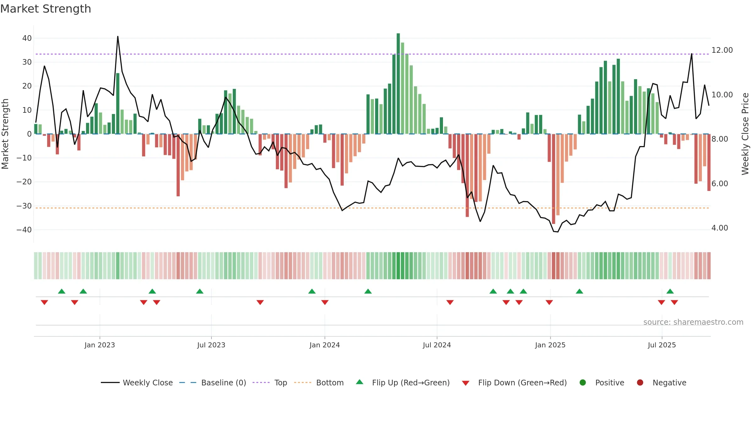 1477 weekly Market Strength chart, closing 2025-09-15.
