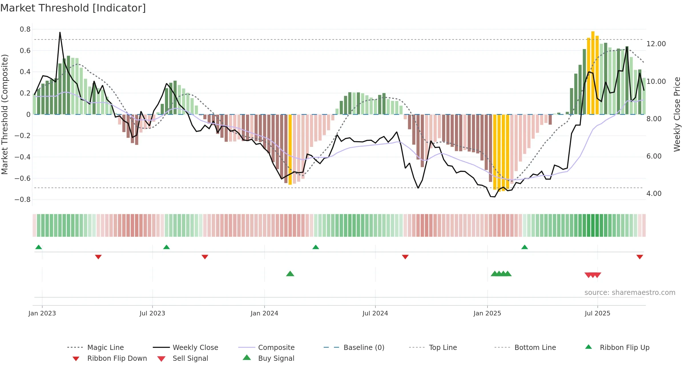 1477 weekly Market Threshold chart, closing 2025-09-15.