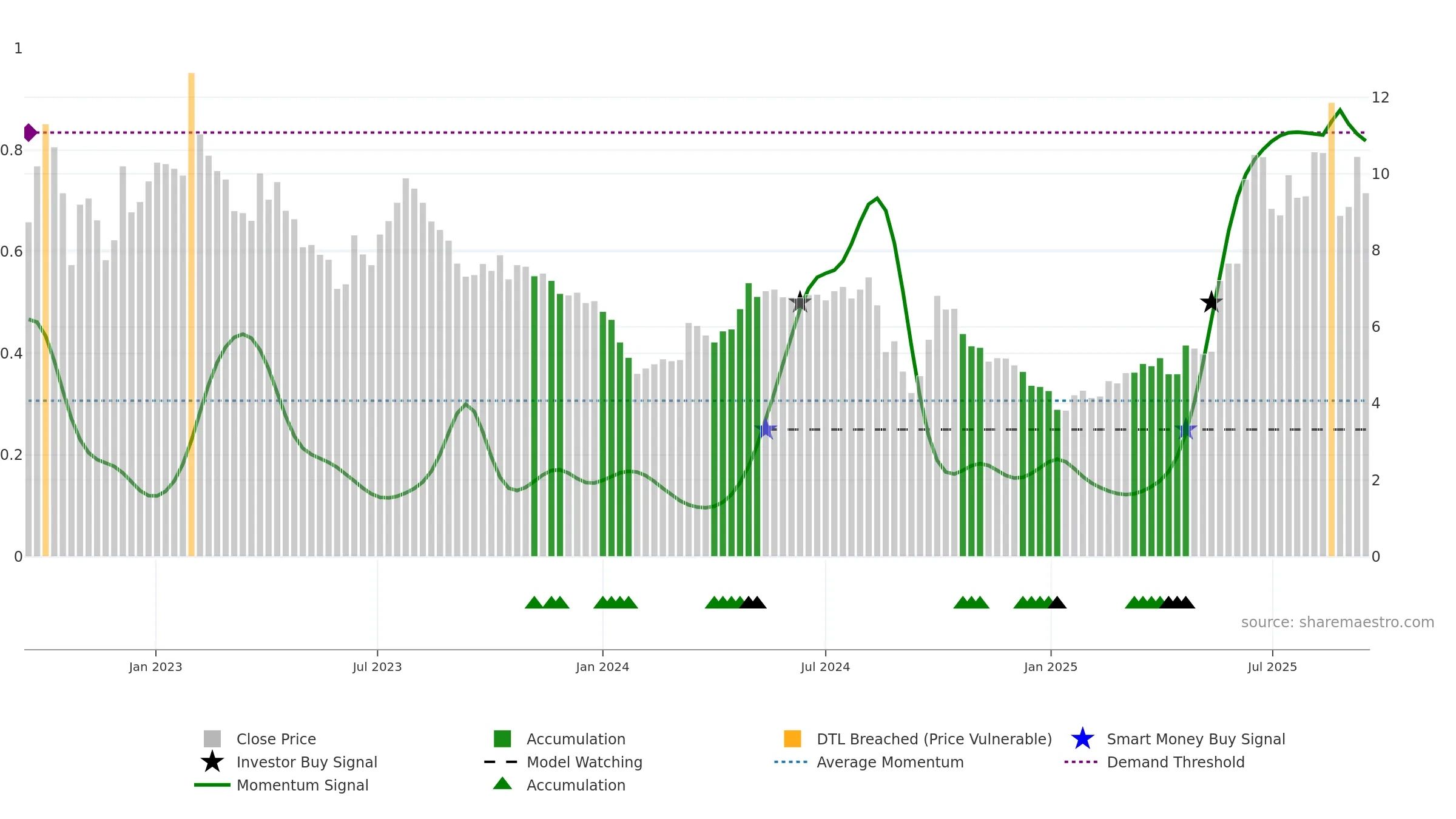 1477 weekly Smart Money chart, closing 2025-09-15.