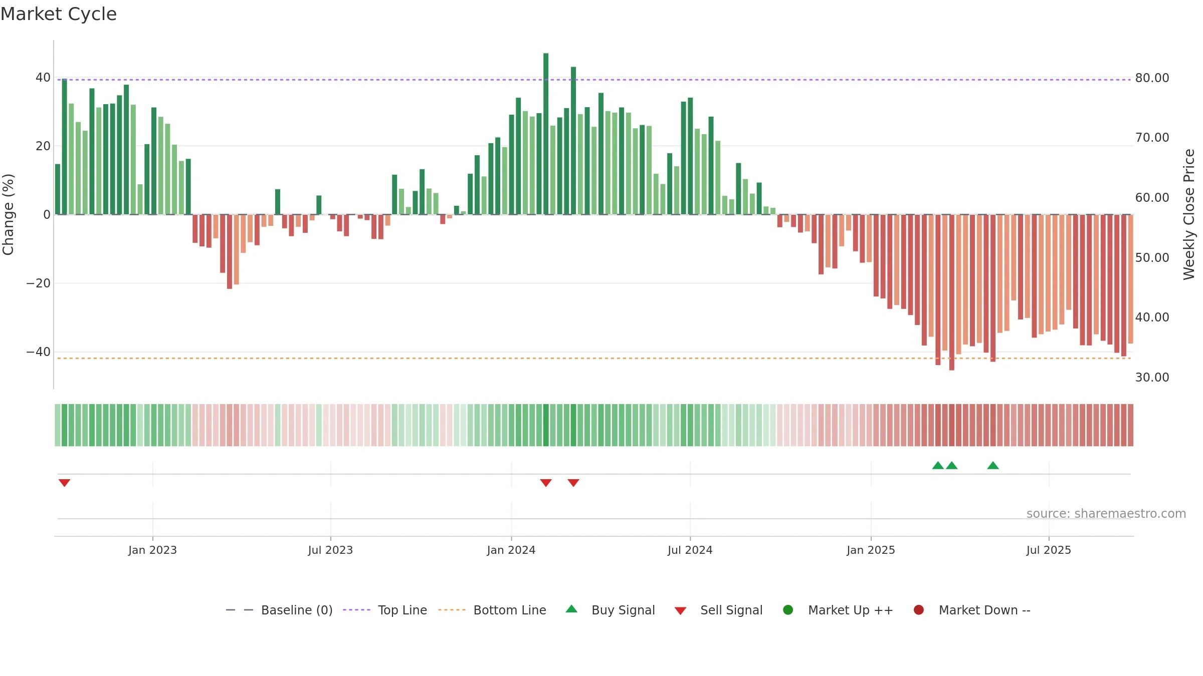 INDTERRAIN weekly Market Cycle chart, closing 2025-09-22.