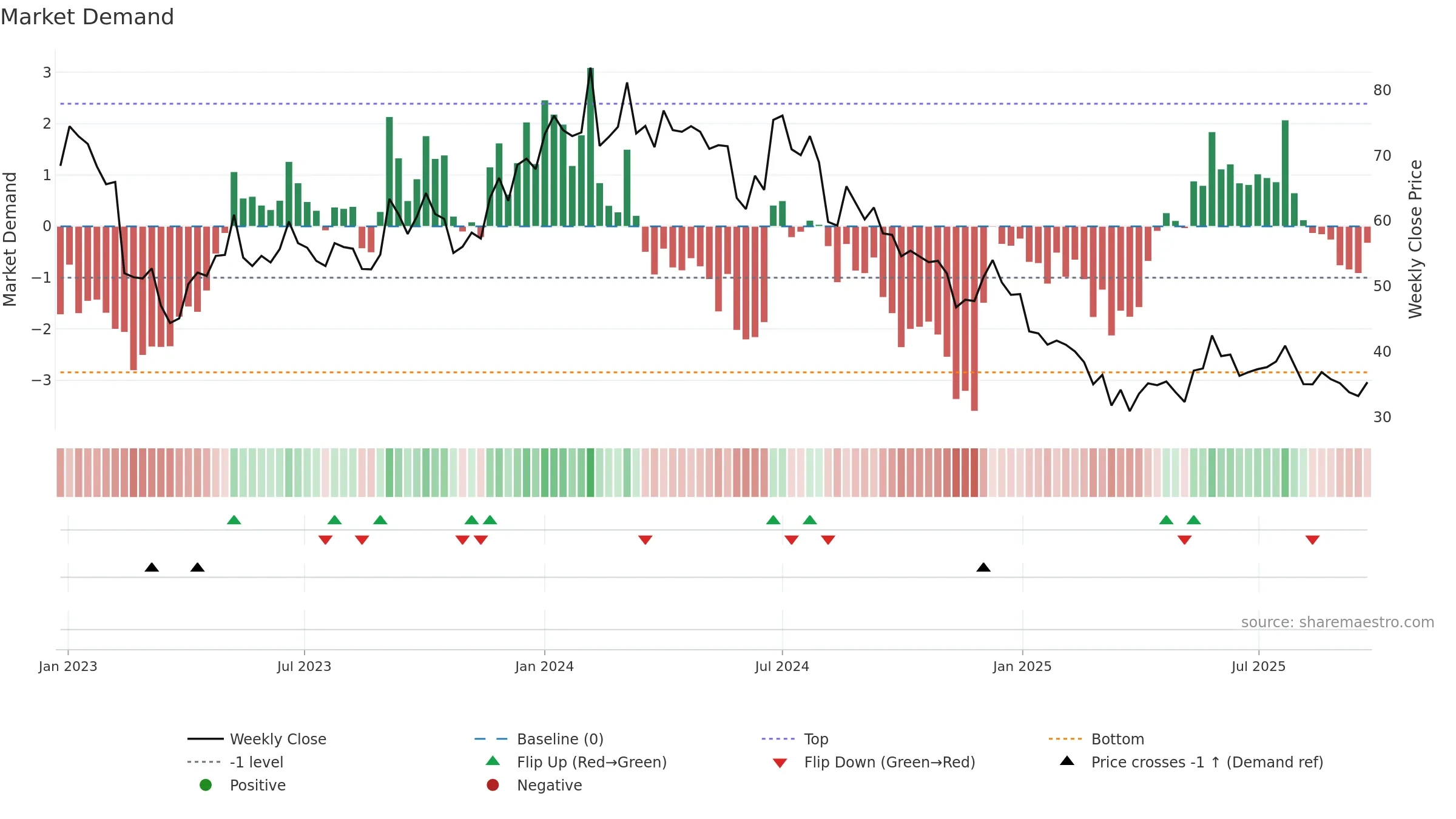 INDTERRAIN weekly Market Demand chart, closing 2025-09-22.