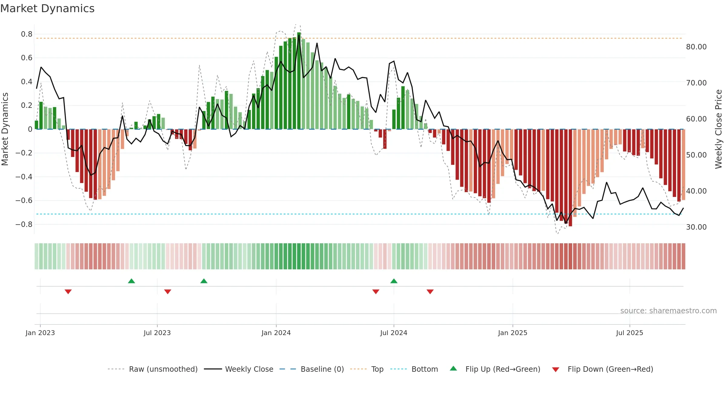 INDTERRAIN weekly Market Dynamics chart, closing 2025-09-22.