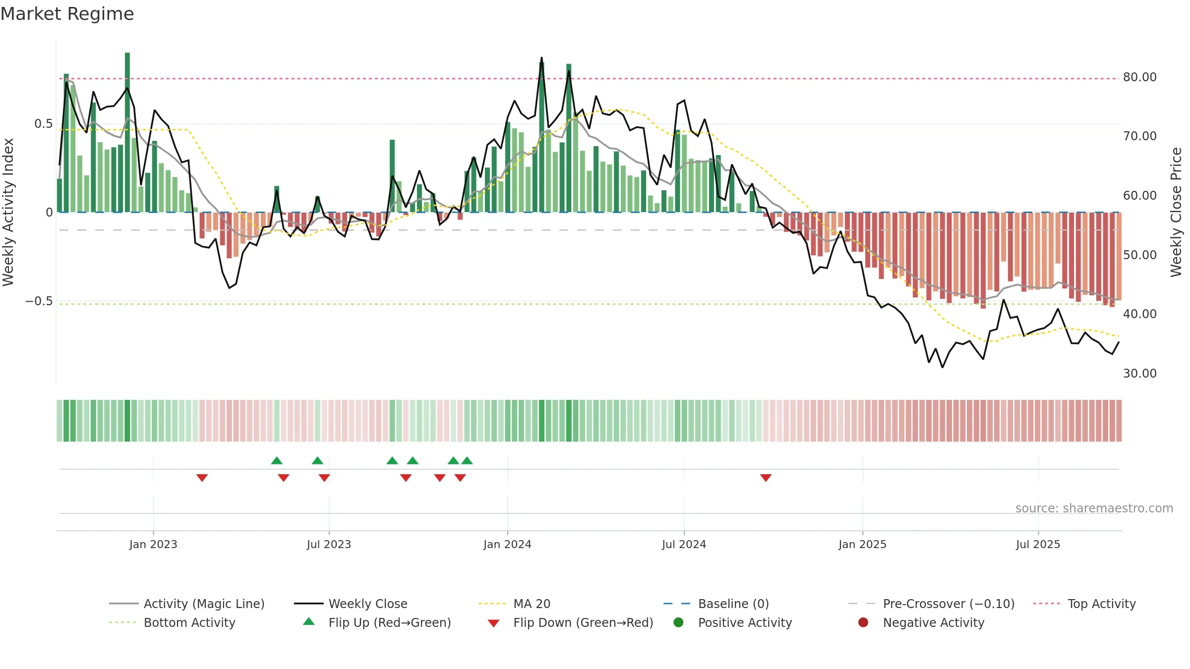 INDTERRAIN weekly Market Snapshot chart, closing 2025-09-22.