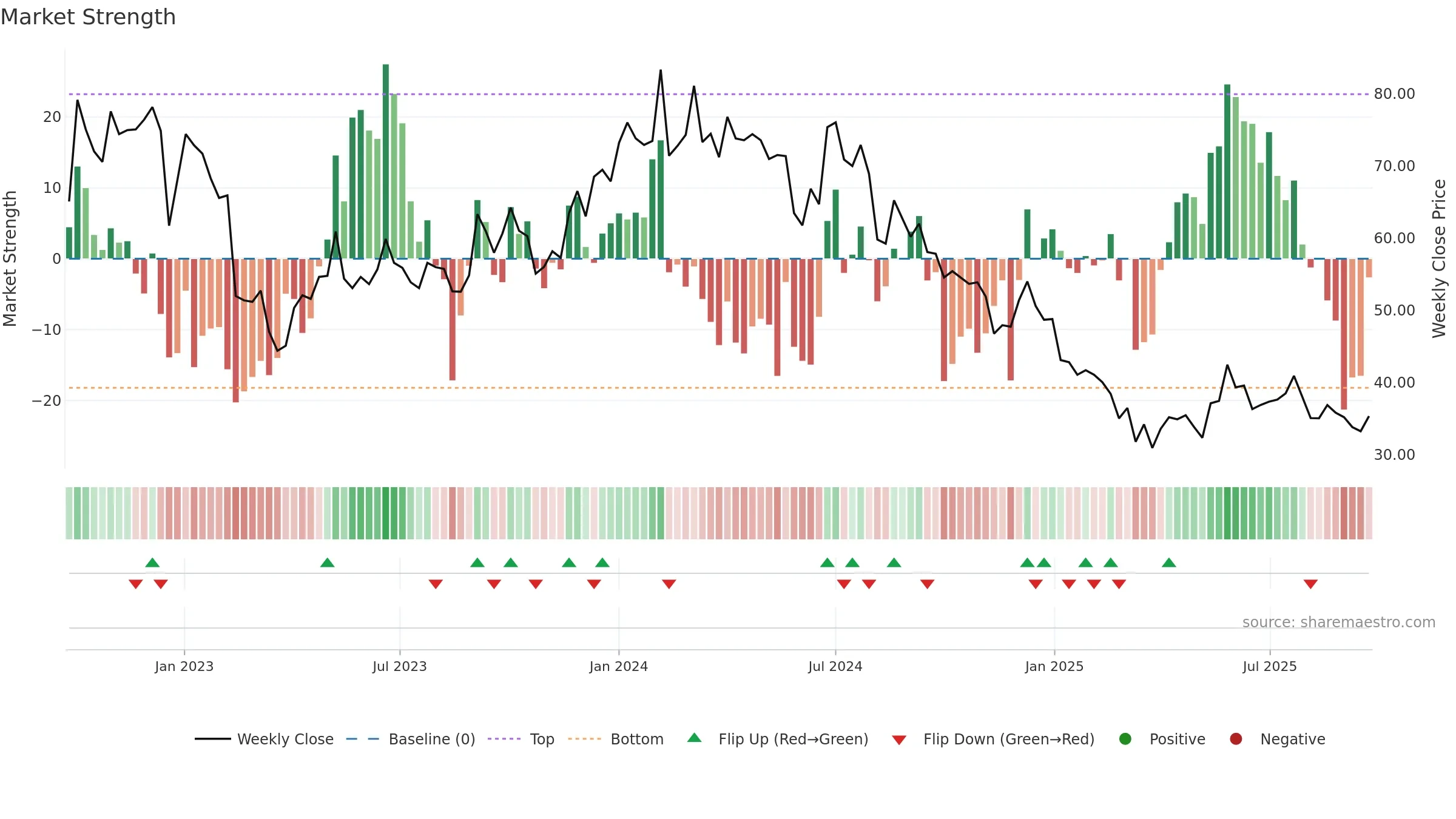 INDTERRAIN weekly Market Strength chart, closing 2025-09-22.