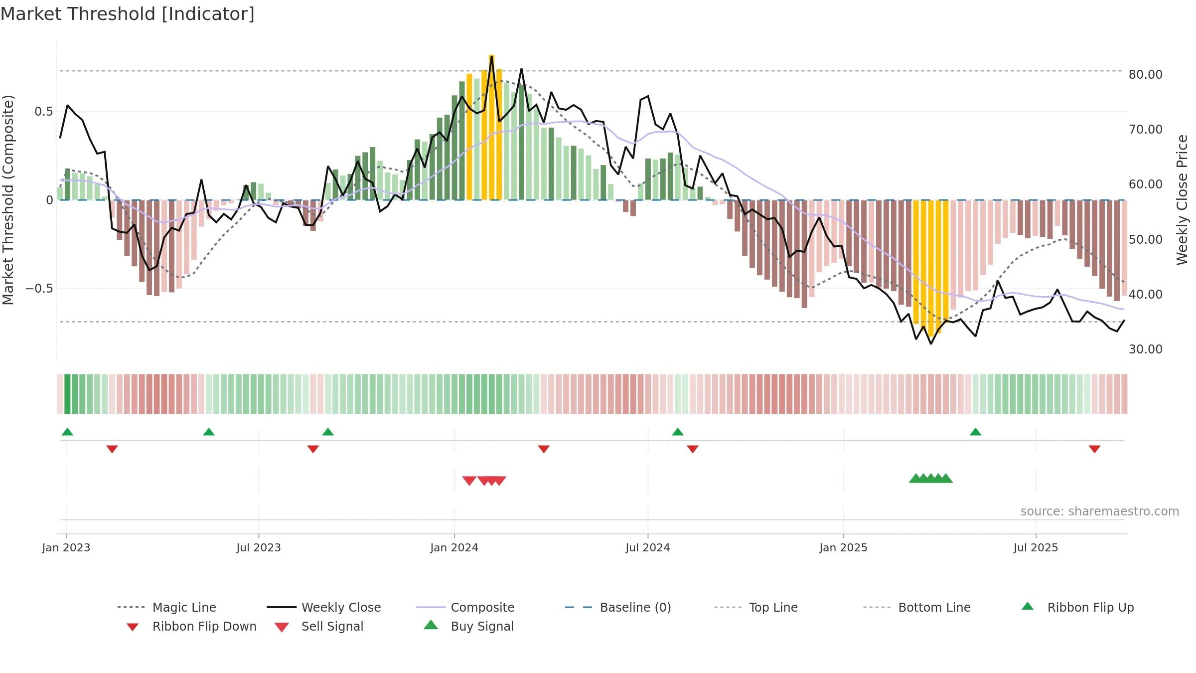 INDTERRAIN weekly Market Threshold chart, closing 2025-09-22.