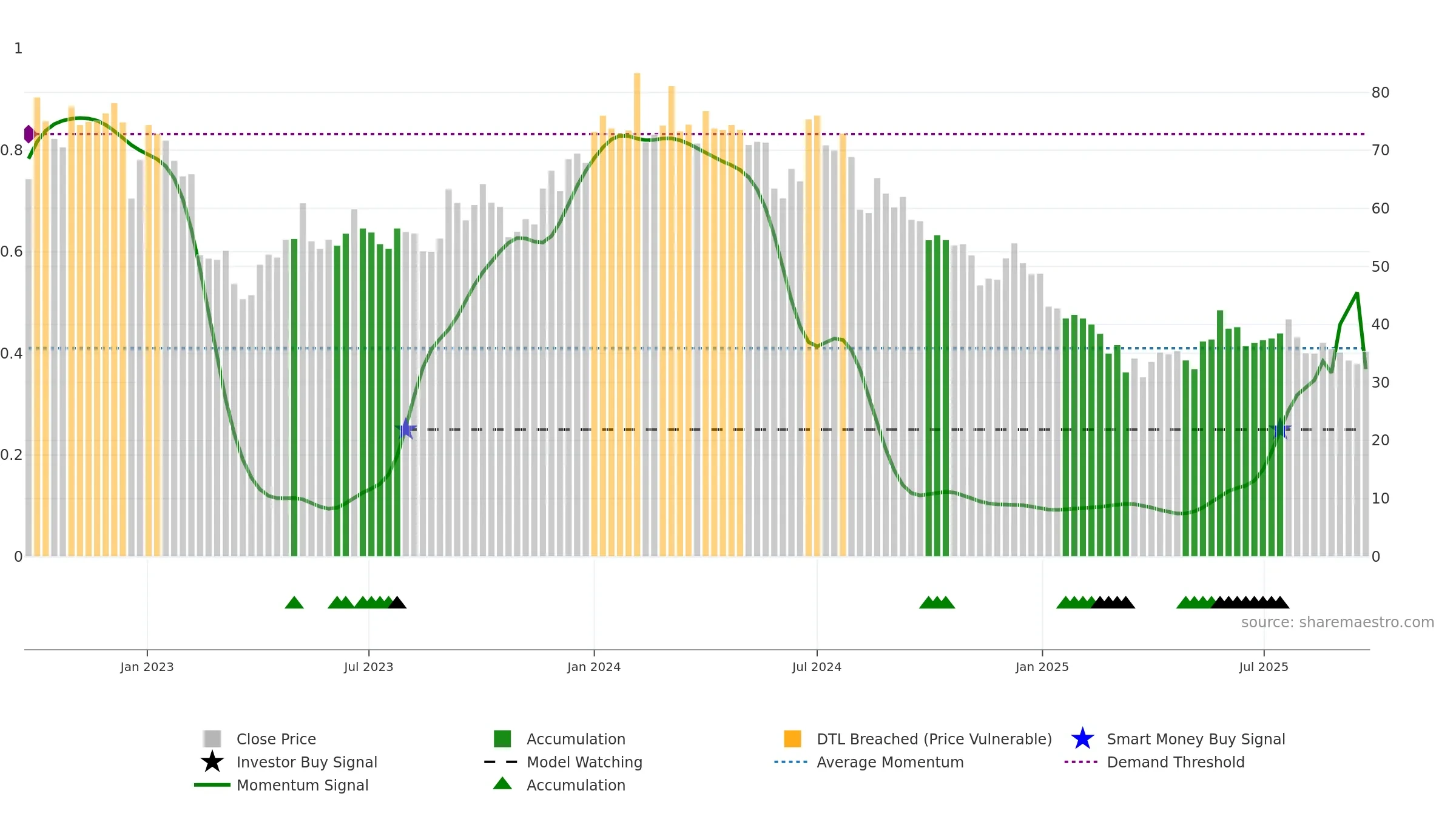 INDTERRAIN weekly Smart Money chart, closing 2025-09-22.