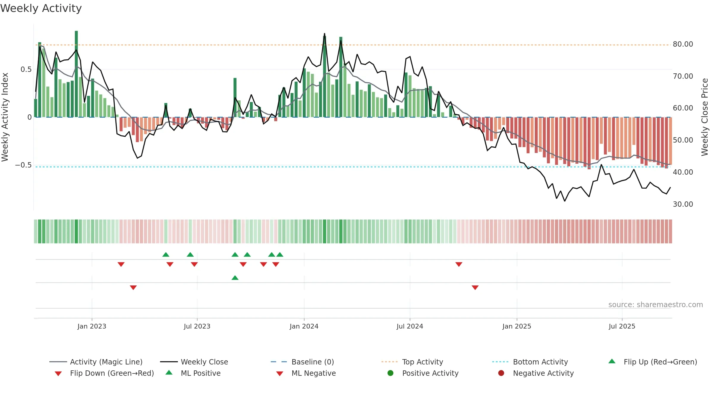 INDTERRAIN weekly Activity chart, closing 2025-09-22.
