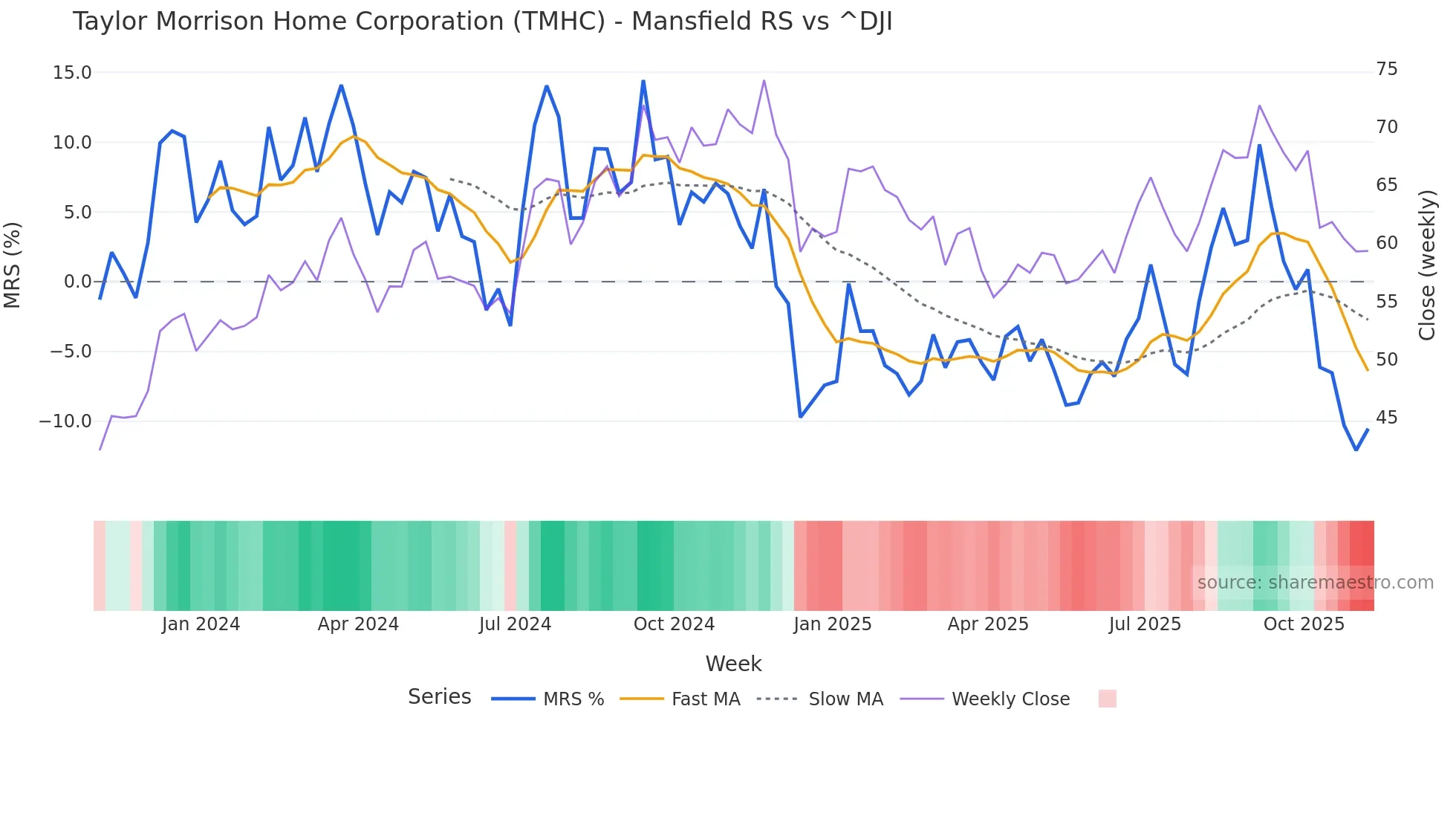 TMHC Mansfield Relative Strength chart