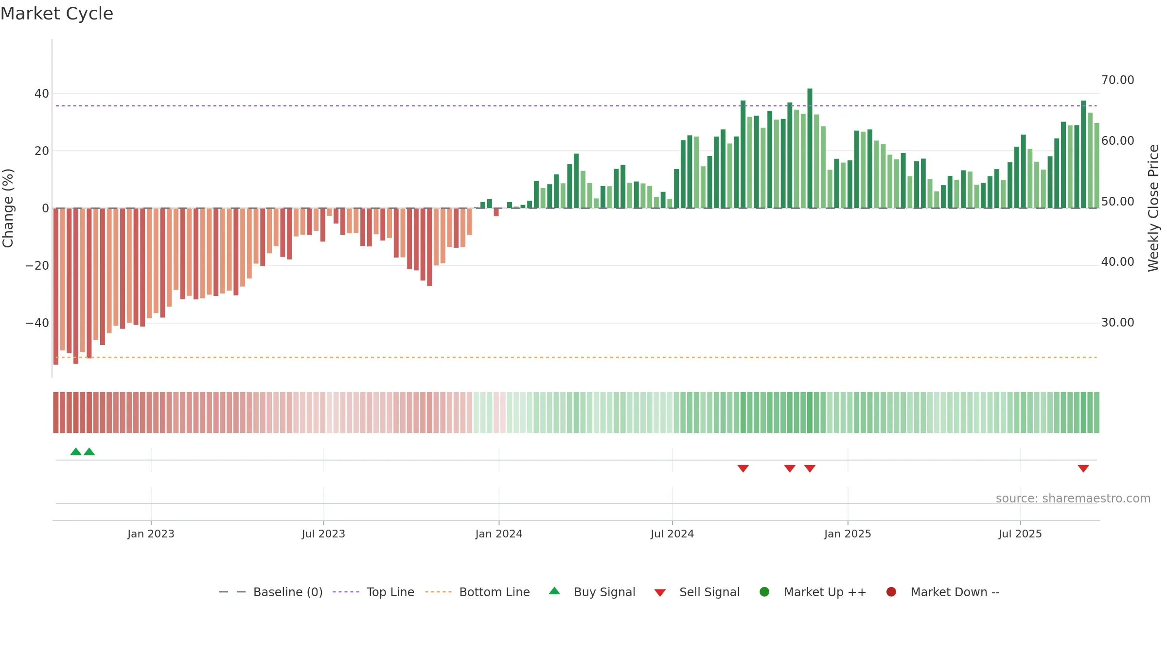 TMHC weekly Market Cycle chart, closing 2025-09-19.