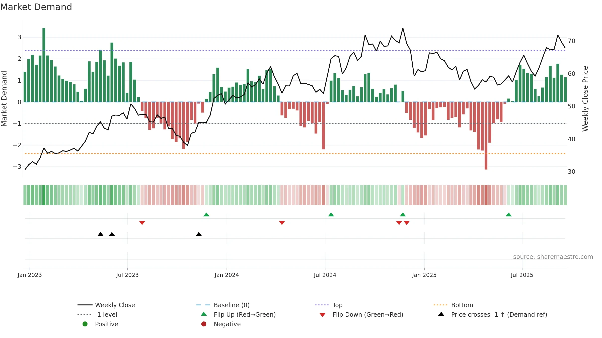TMHC weekly Market Demand chart, closing 2025-09-19.