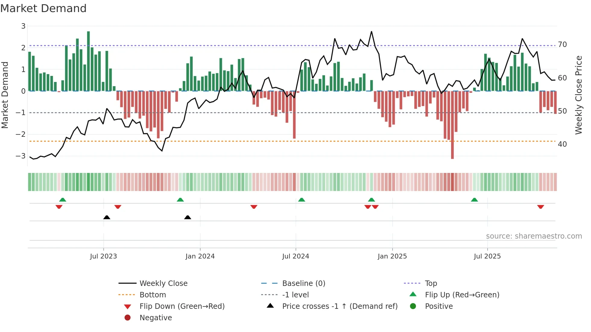 TMHC weekly Market Demand chart
