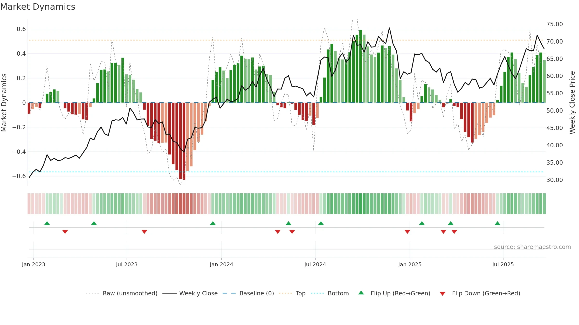 TMHC weekly Market Dynamics chart, closing 2025-09-19.