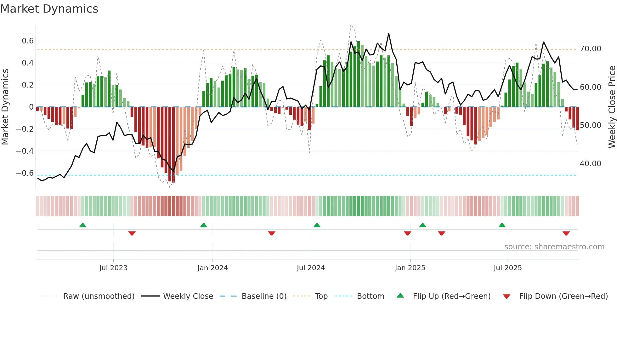 TMHC weekly Market Dynamics chart