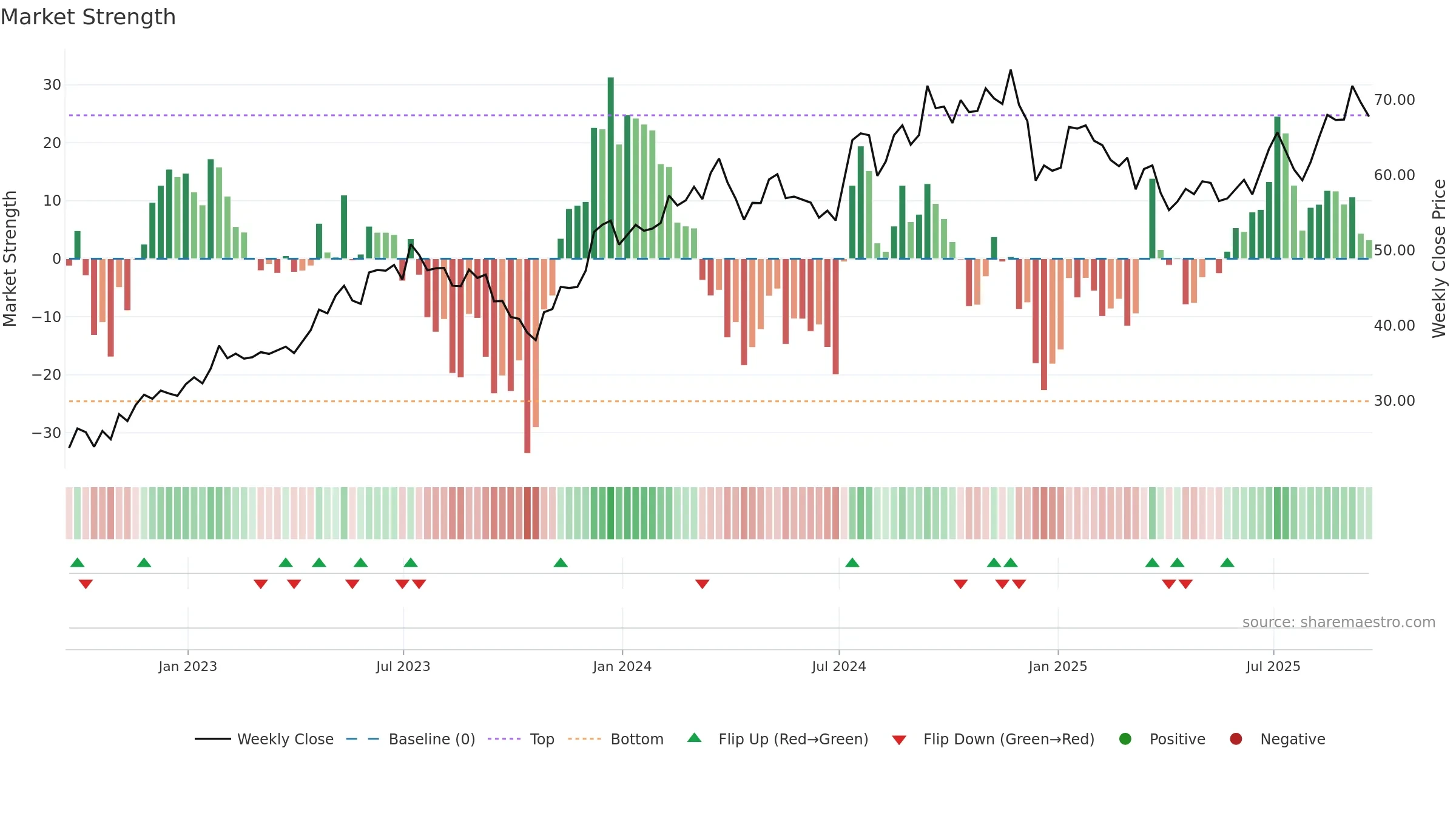 TMHC weekly Market Strength chart, closing 2025-09-19.
