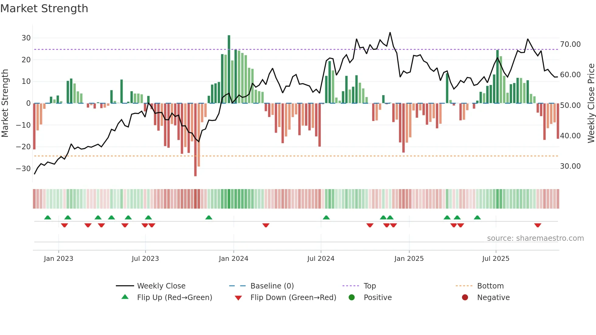 TMHC weekly Market Strength chart