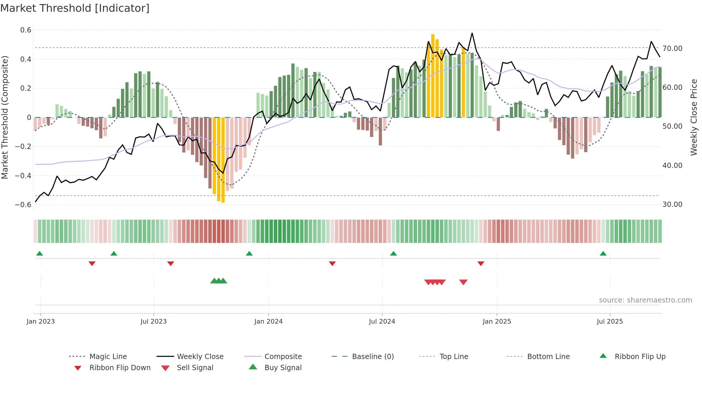 TMHC weekly Market Threshold chart, closing 2025-09-19.