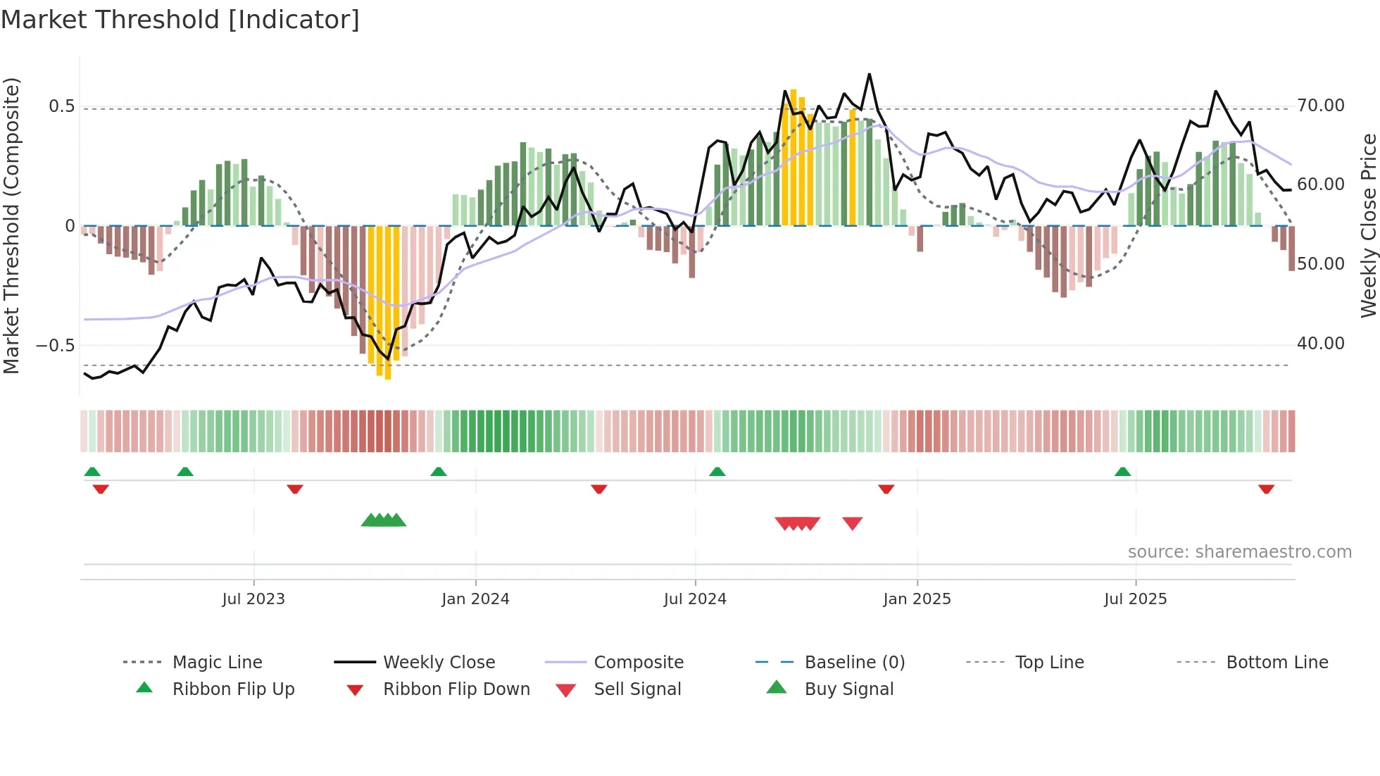 TMHC weekly Market Threshold chart