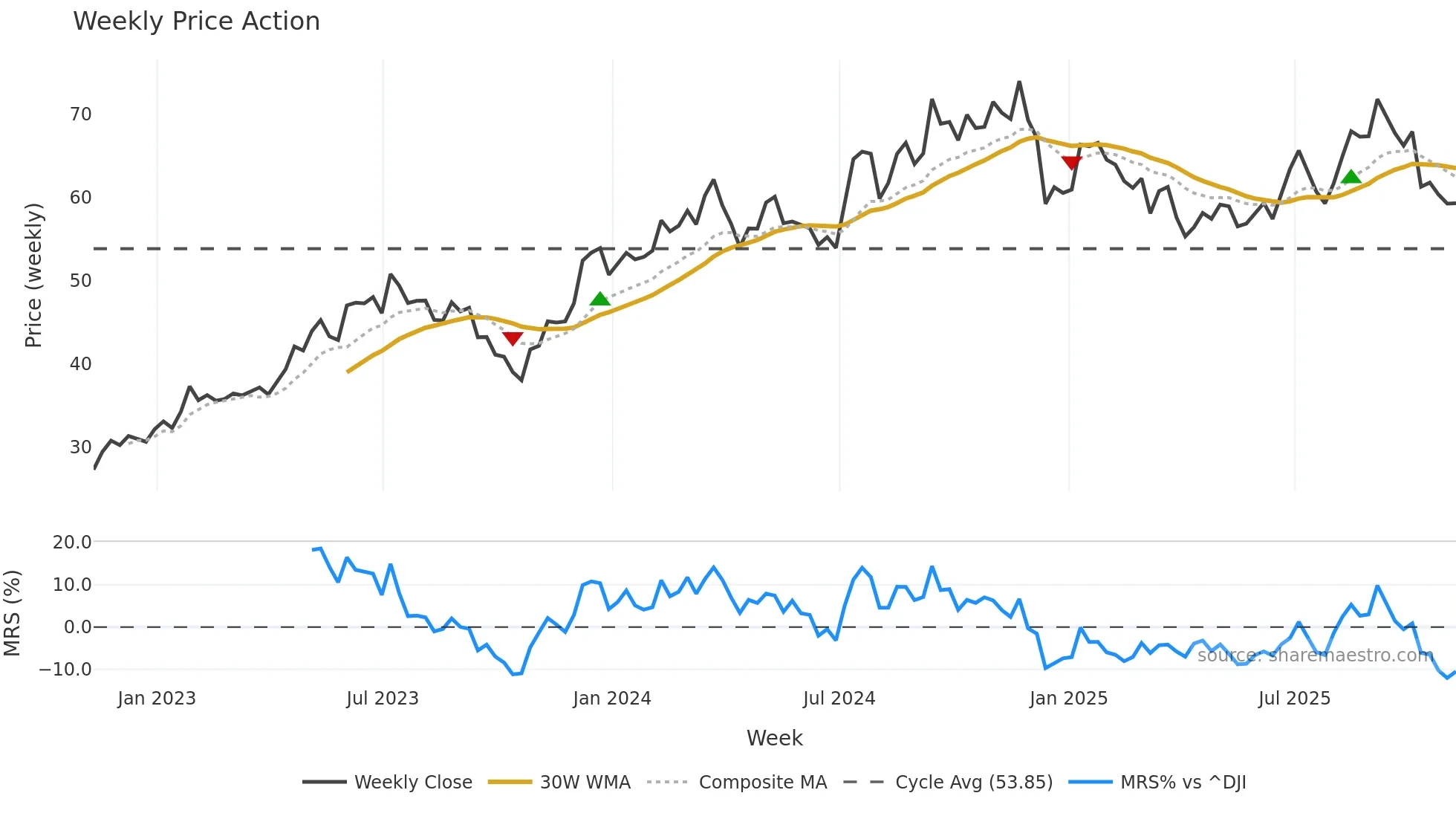 TMHC weekly Price Action chart, closing 2025-11-07