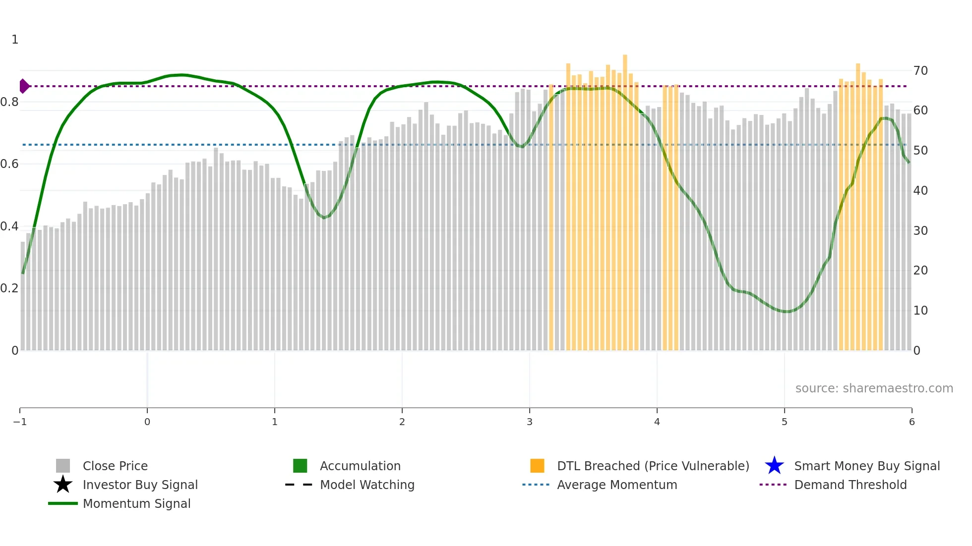 TMHC weekly Smart Money chart