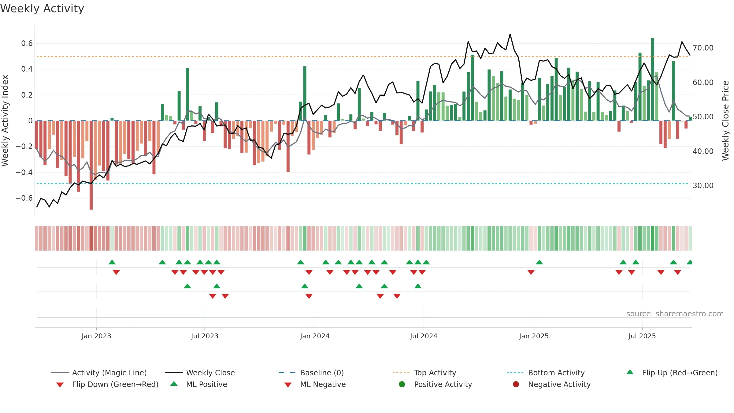 TMHC weekly Activity chart, closing 2025-09-19.