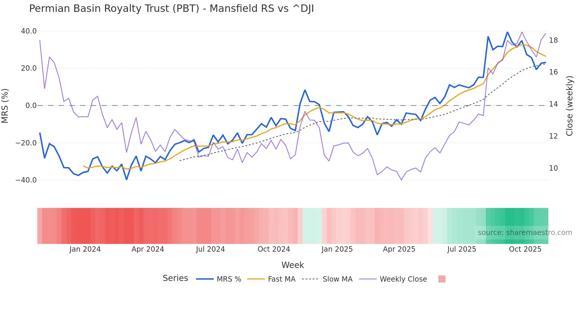 PBT Mansfield Relative Strength chart