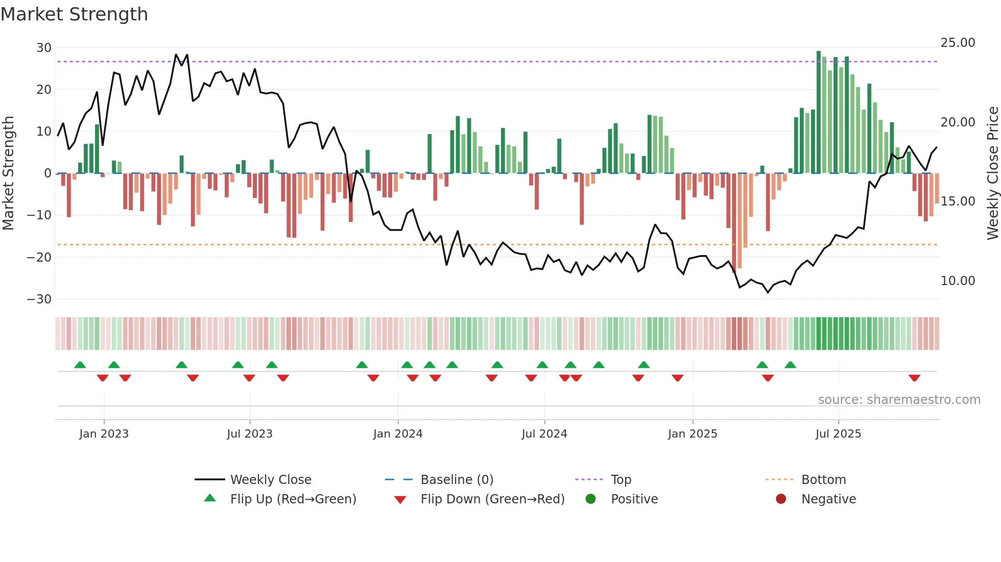 PBT weekly Market Strength chart