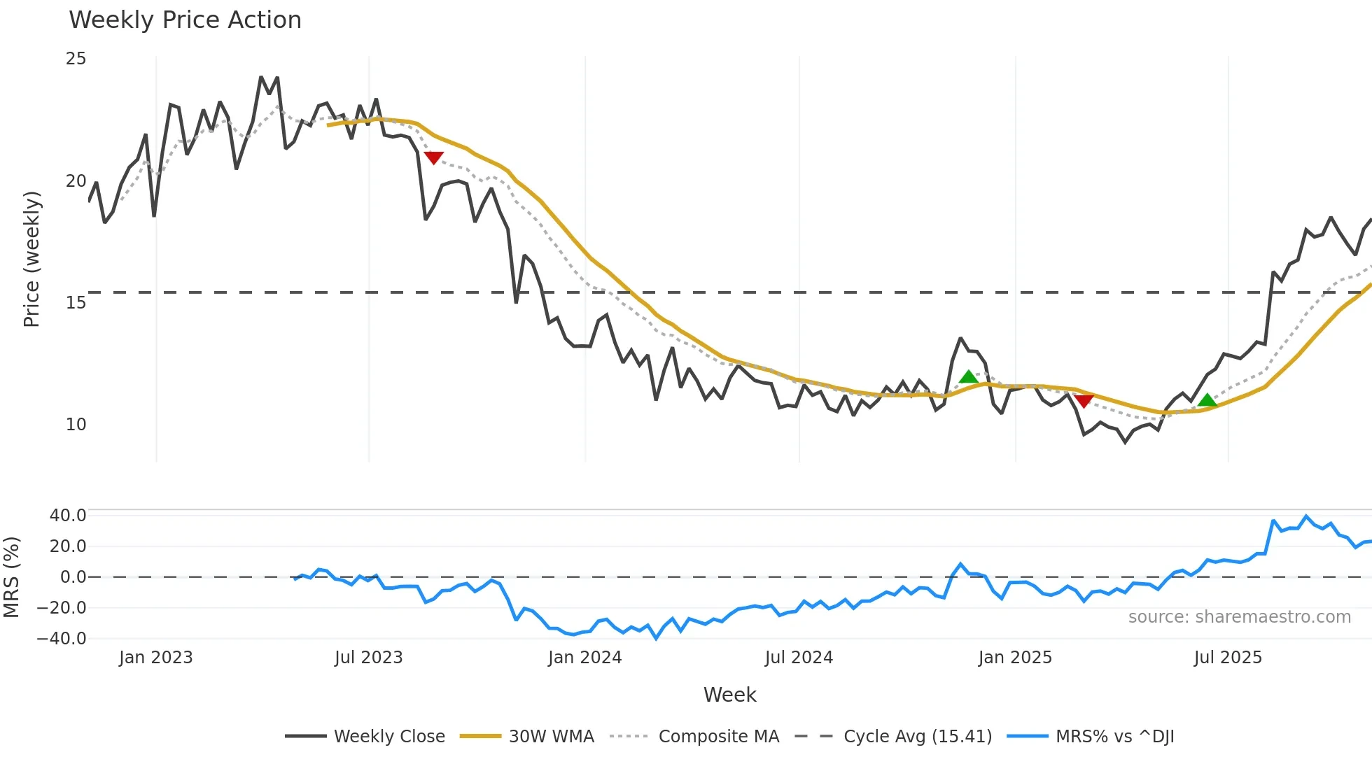 PBT weekly Price Action chart, closing 2025-10-31