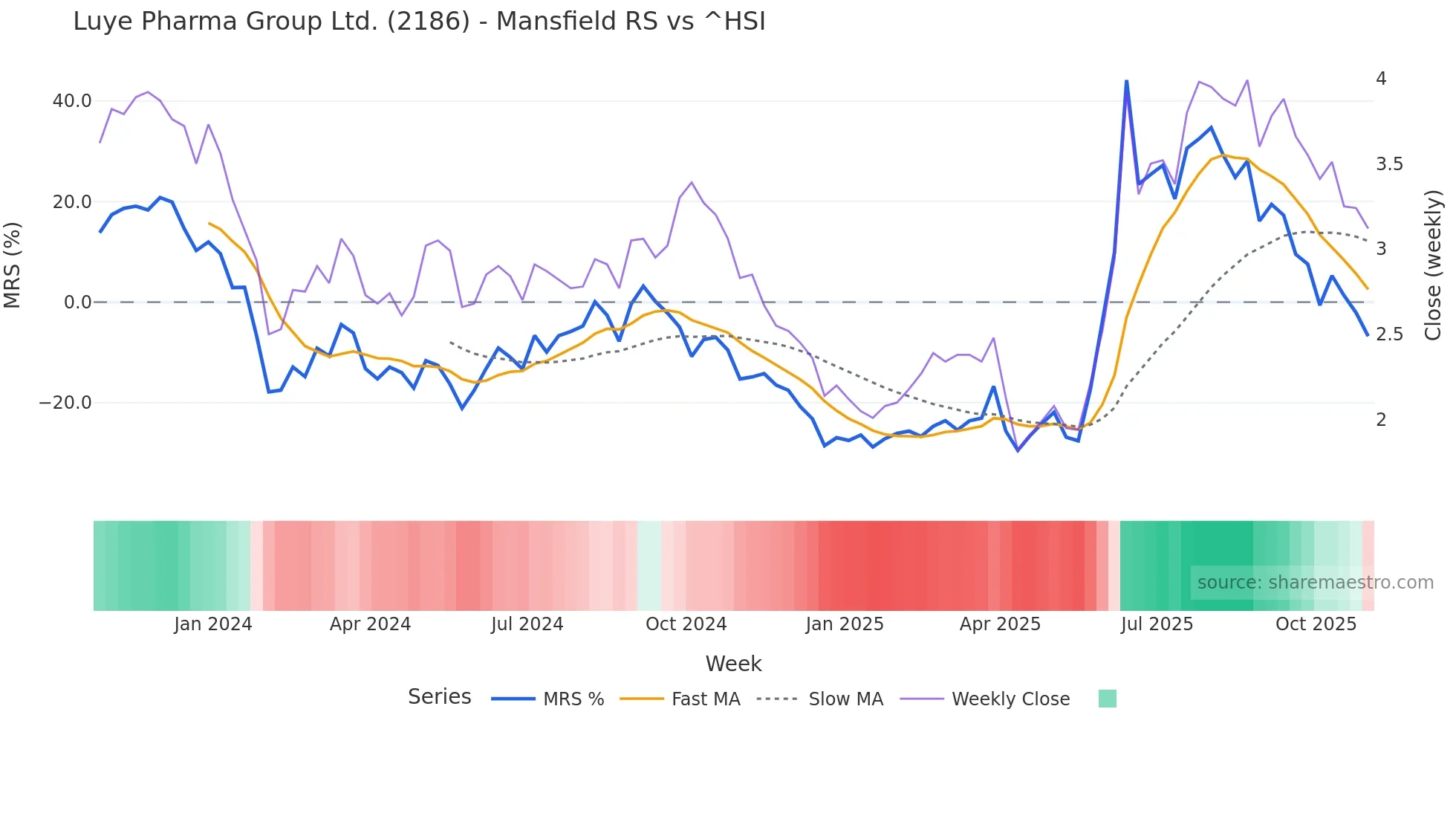 2186 Mansfield Relative Strength chart