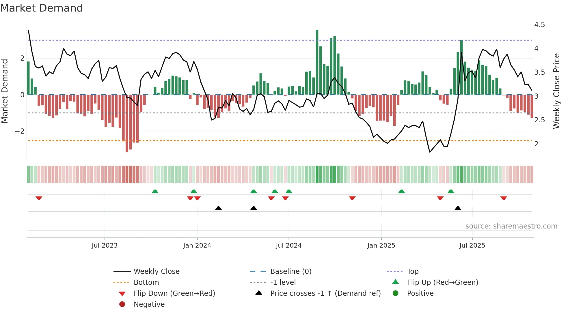 2186 weekly Market Demand chart