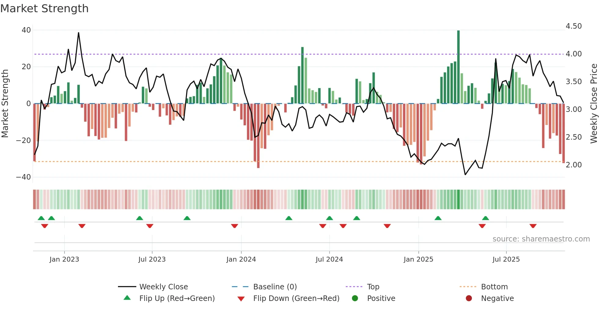2186 weekly Market Strength chart