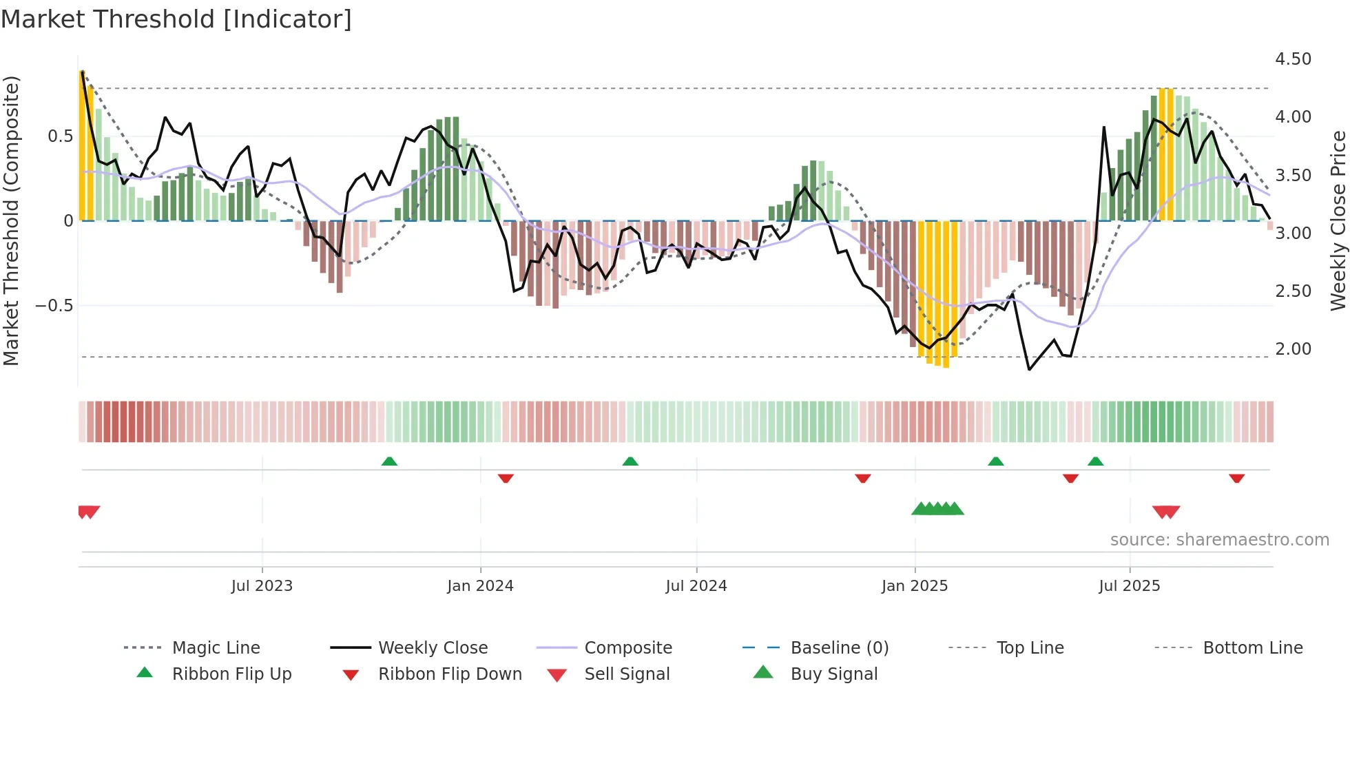 2186 weekly Market Threshold chart