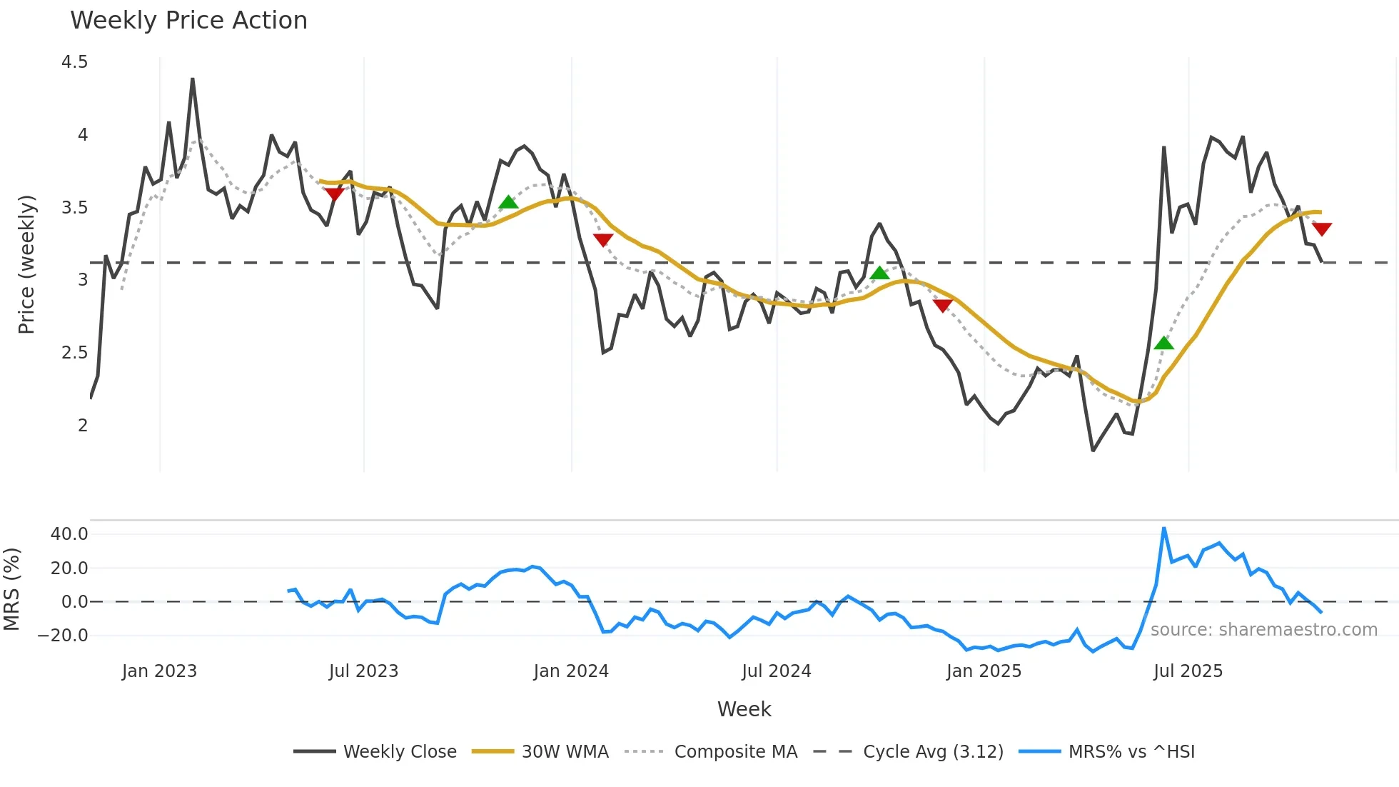 2186 weekly Price Action chart, closing 2025-10-27