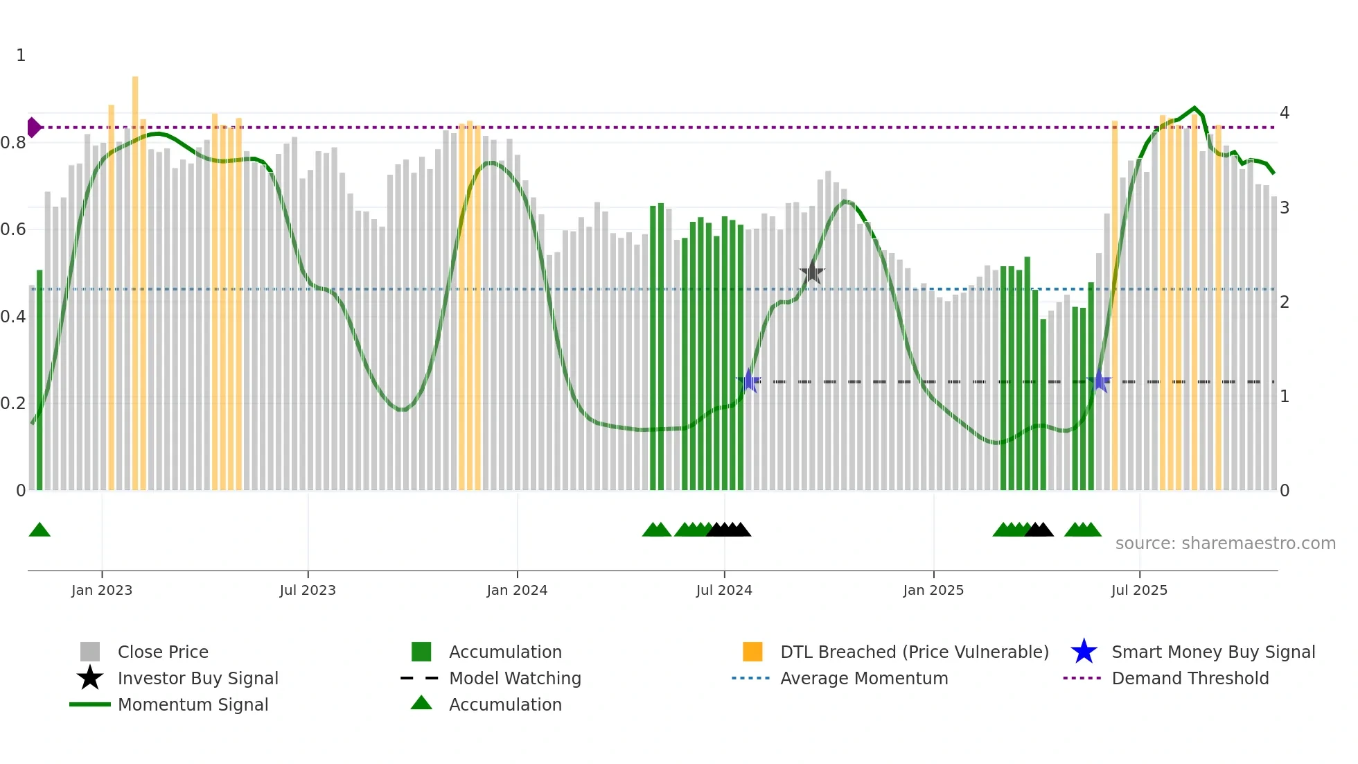 2186 weekly Smart Money chart
