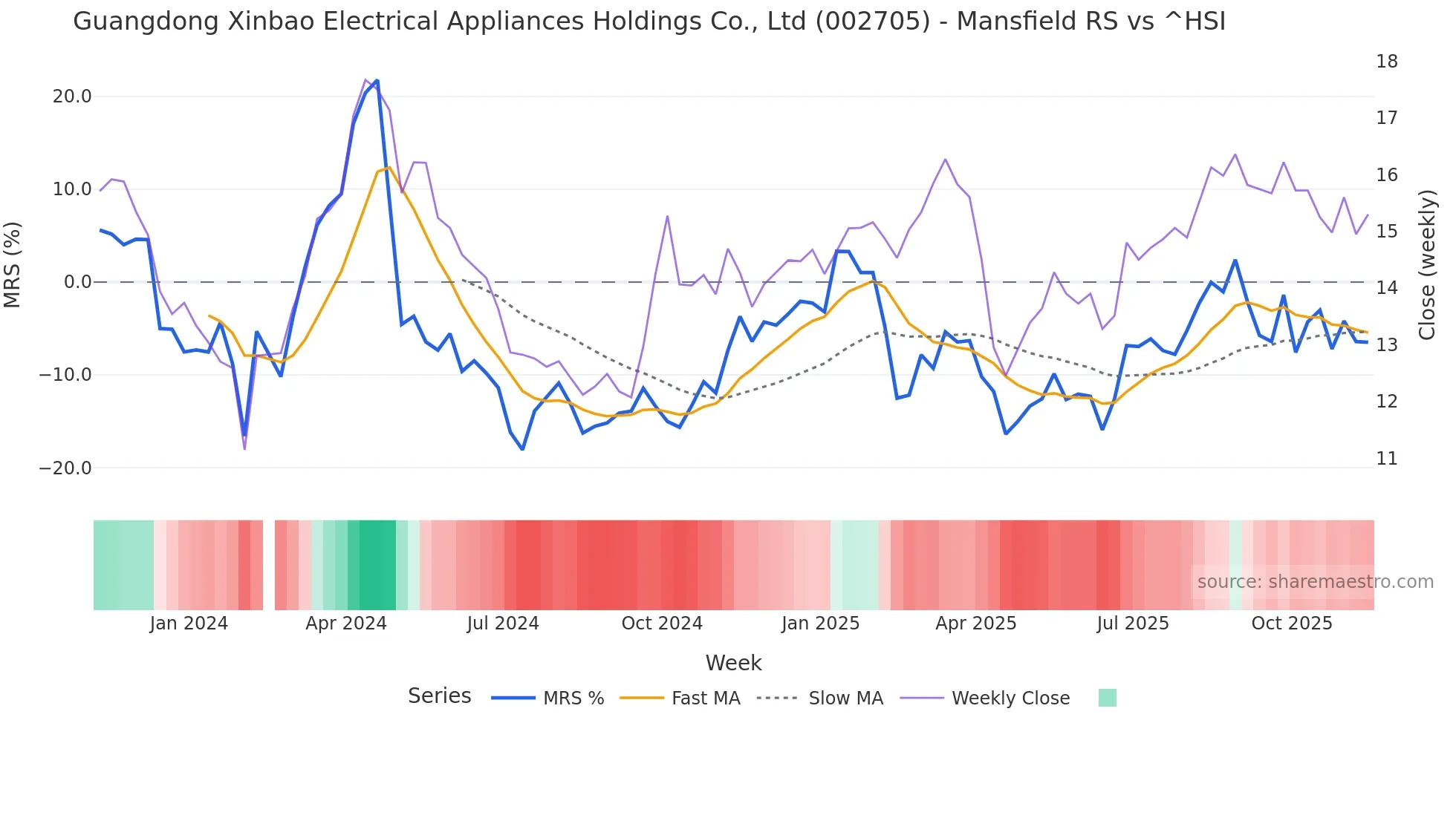 002705 Mansfield Relative Strength chart