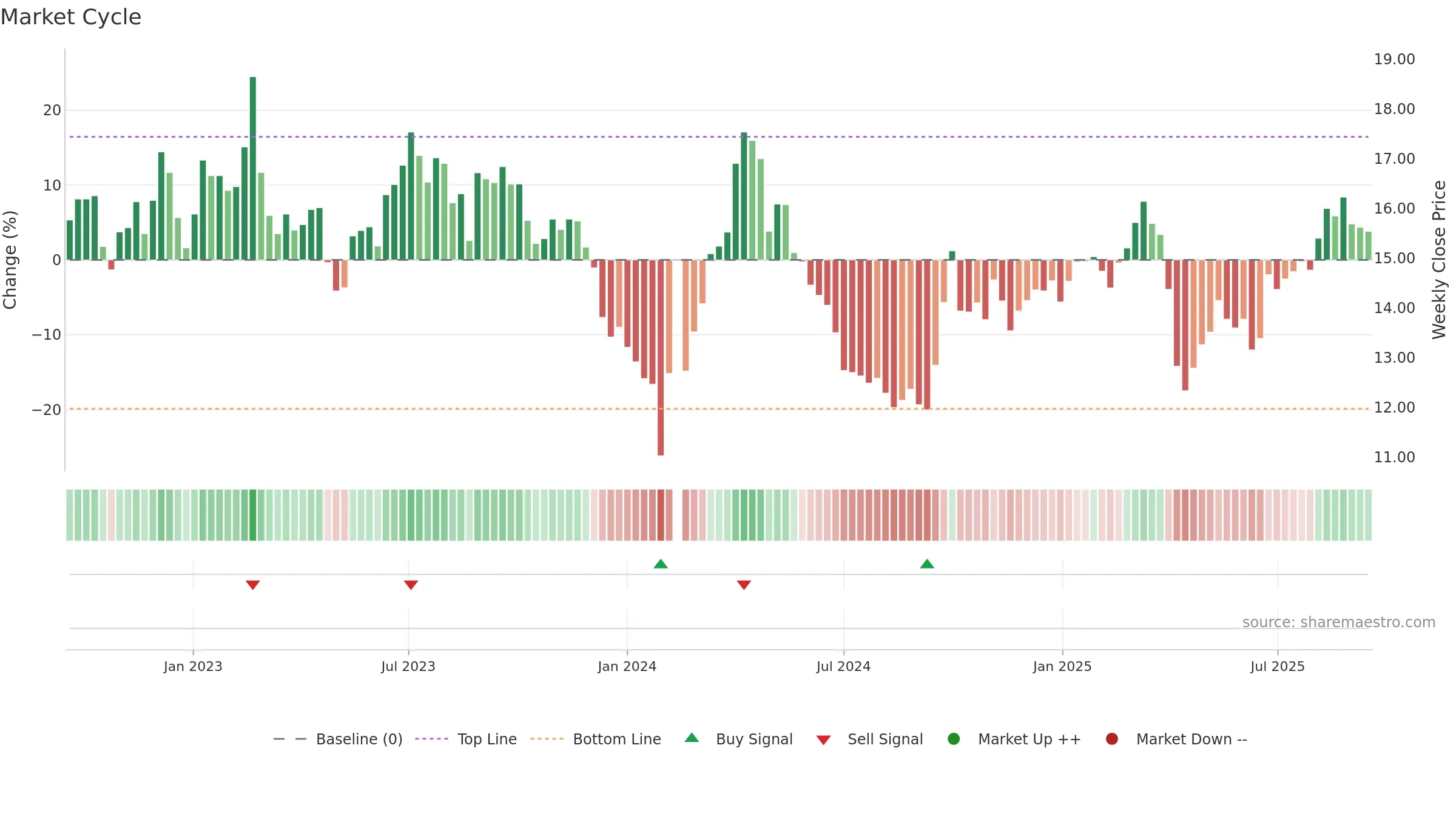 002705 weekly Market Cycle chart, closing 2025-09-15.