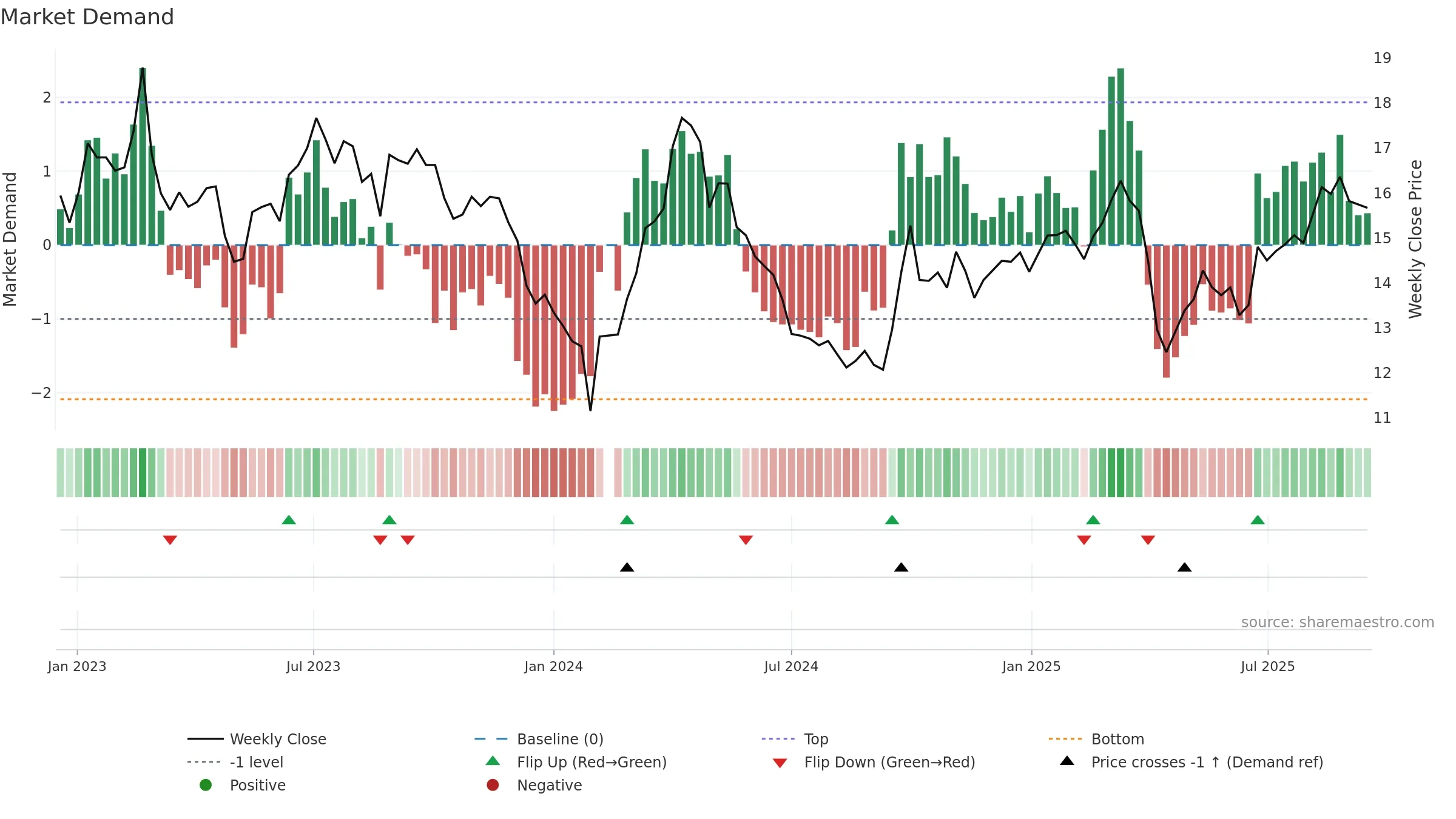 002705 weekly Market Demand chart, closing 2025-09-15.
