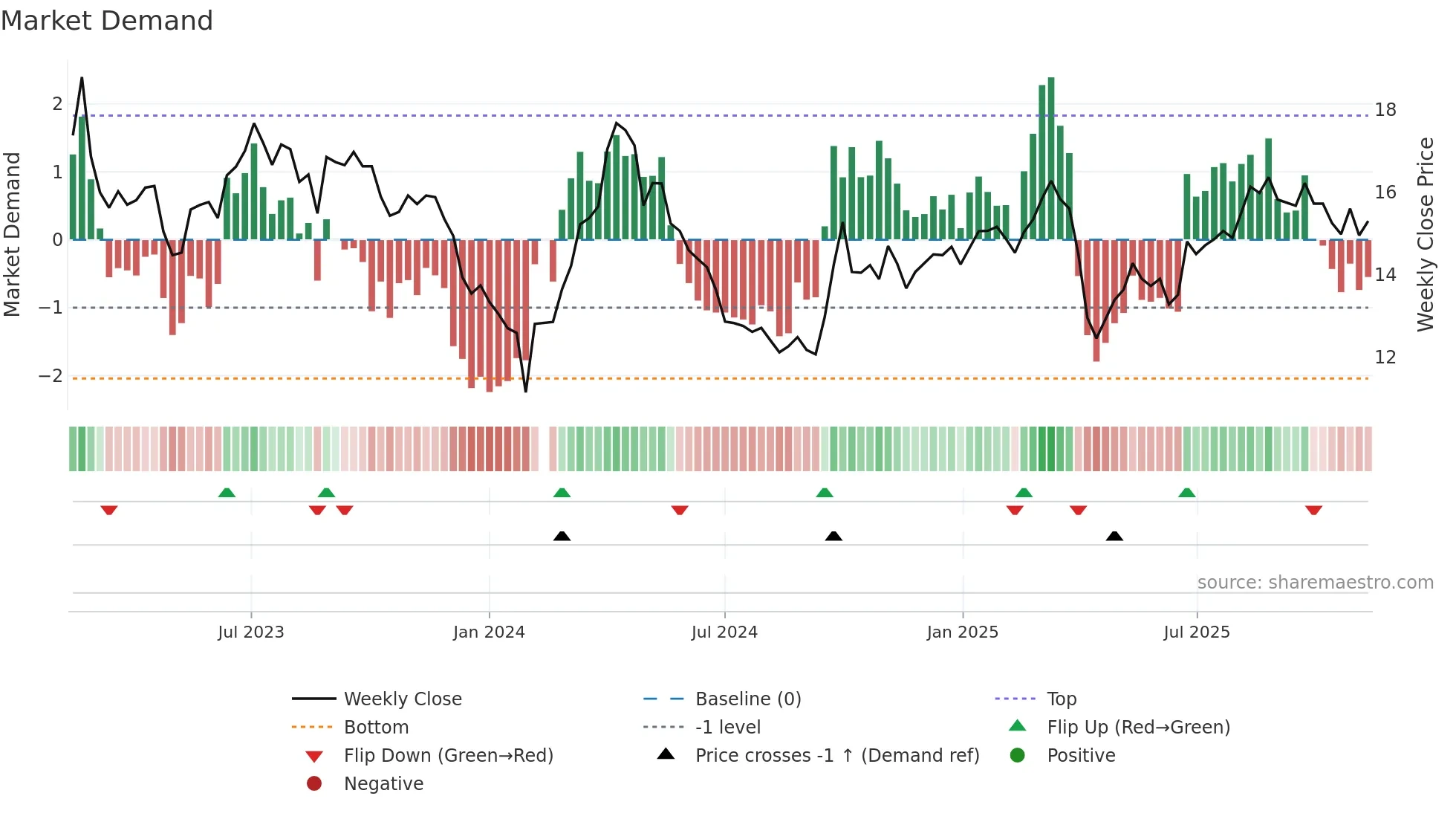 002705 weekly Market Demand chart