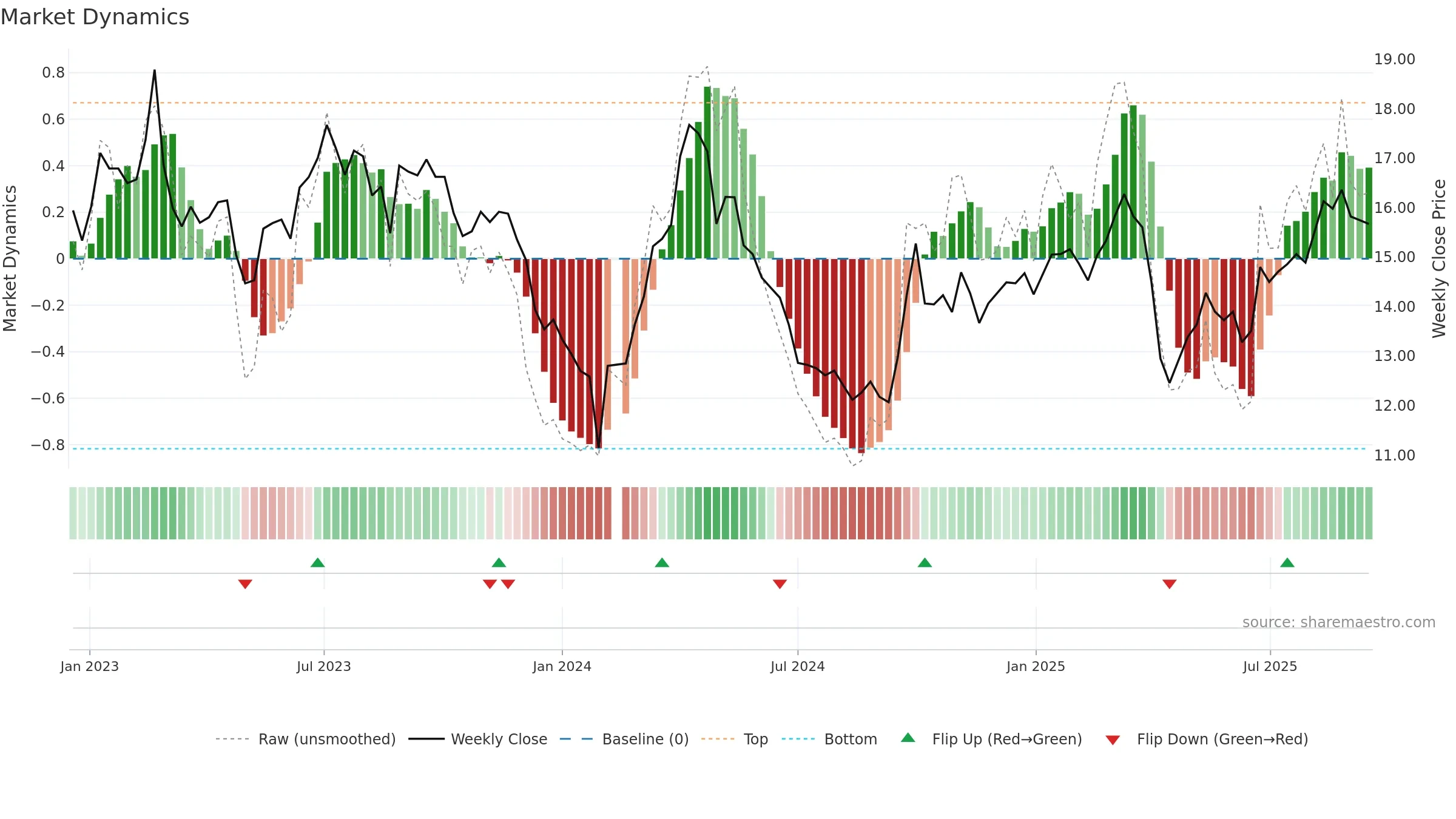 002705 weekly Market Dynamics chart, closing 2025-09-15.