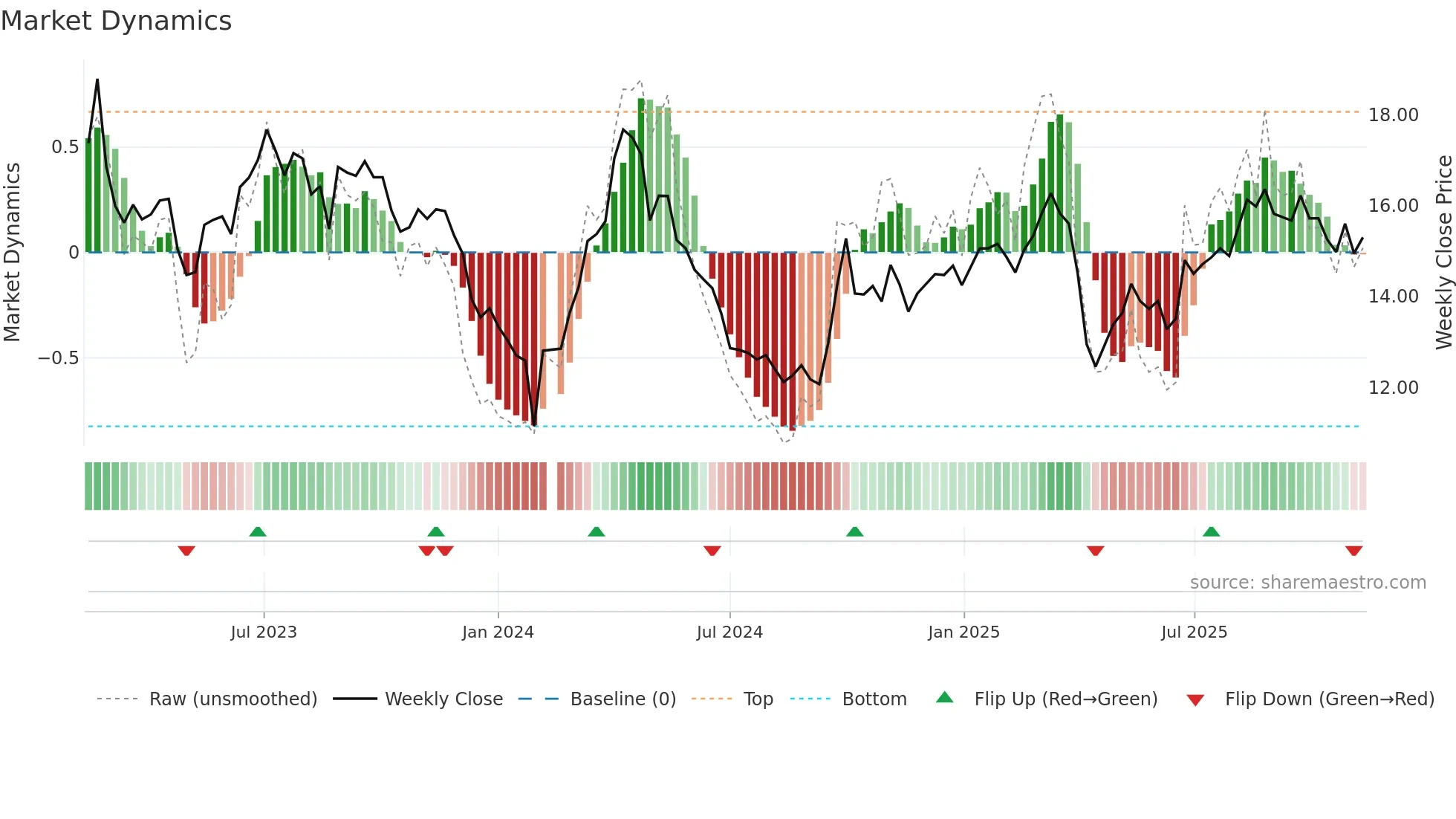 002705 weekly Market Dynamics chart