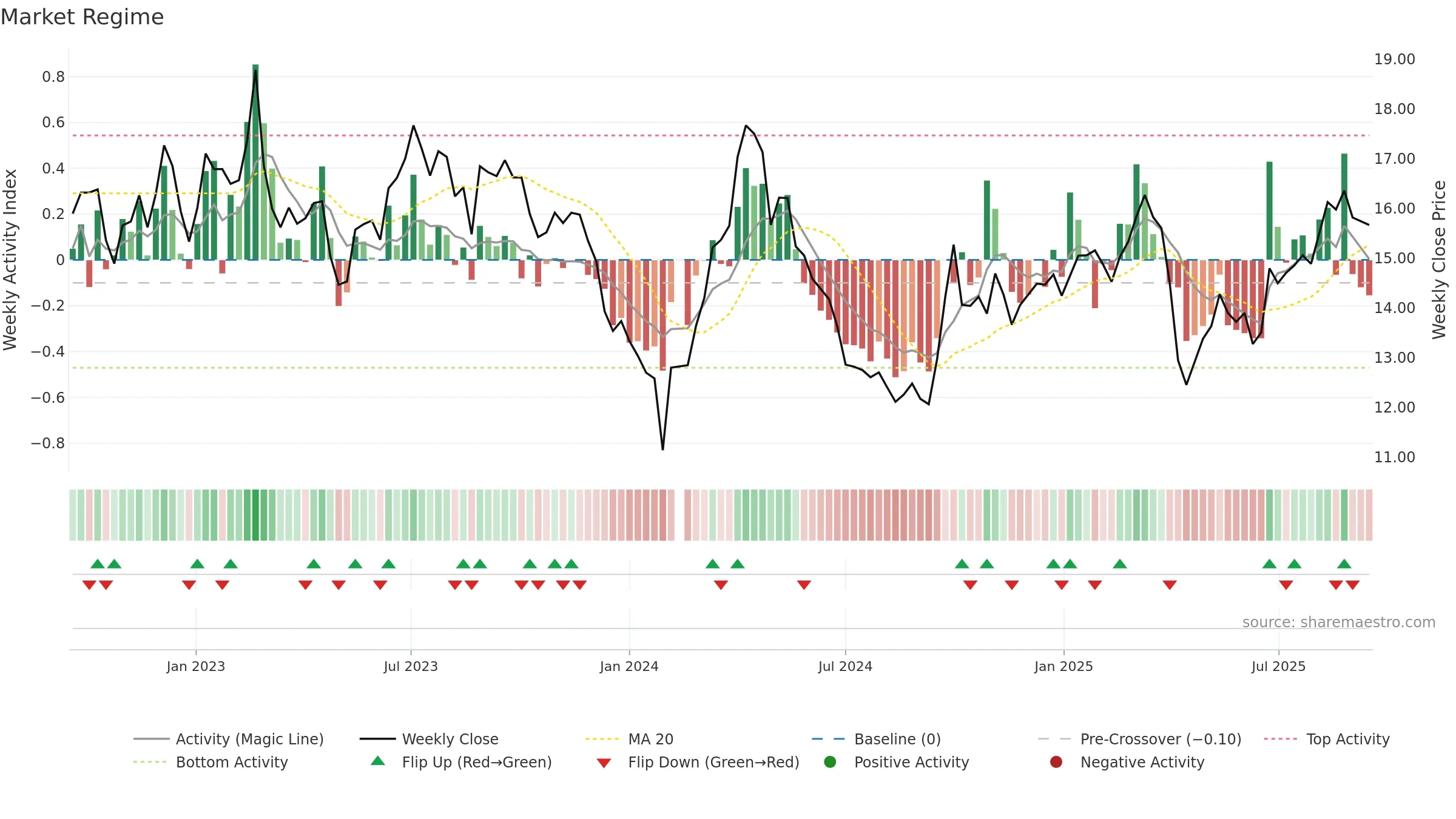 002705 weekly Market Snapshot chart, closing 2025-09-15.