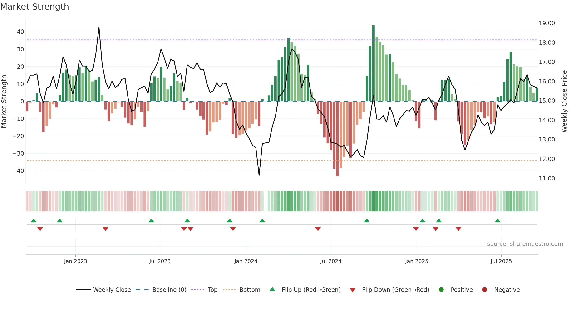 002705 weekly Market Strength chart, closing 2025-09-15.
