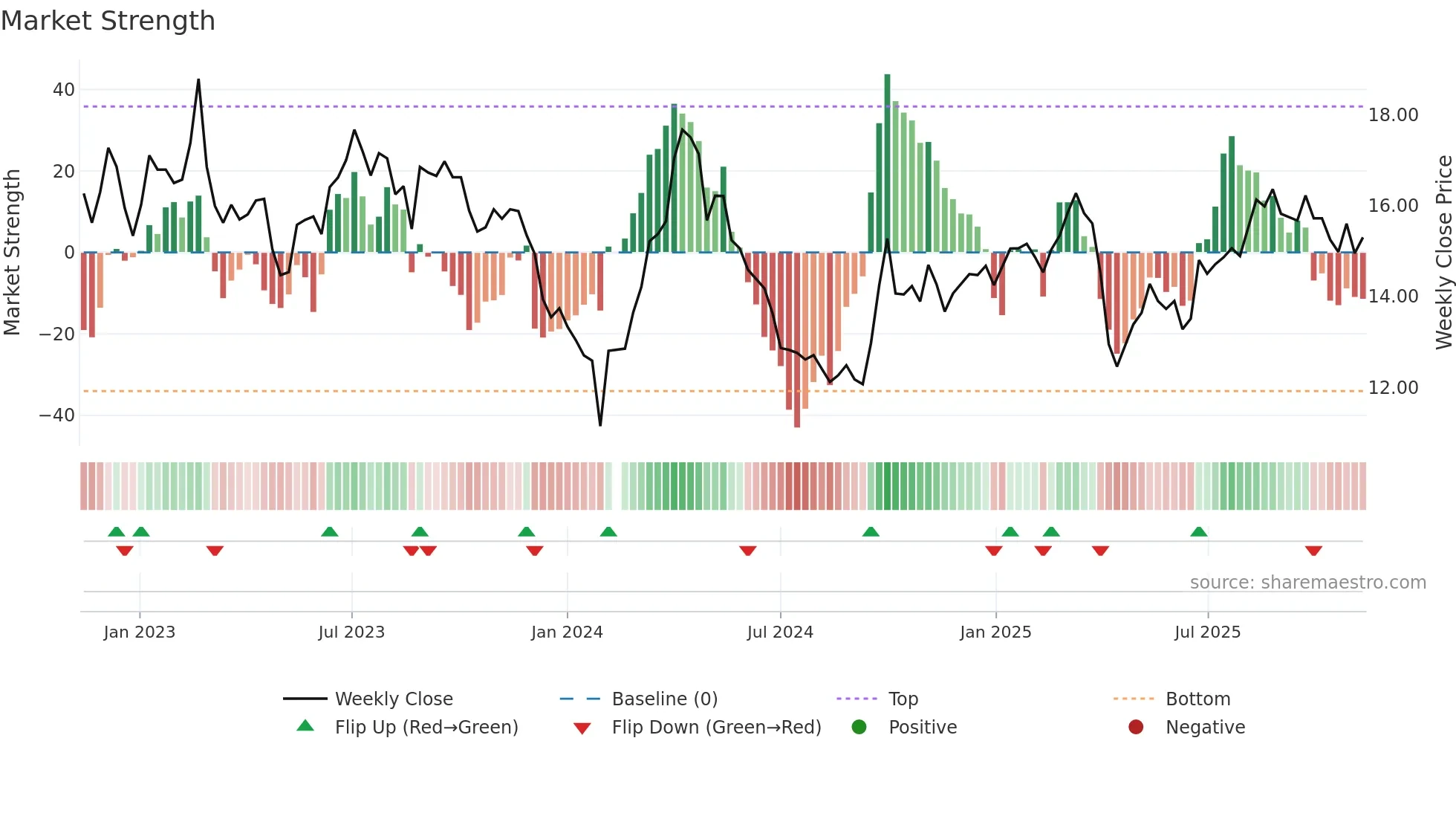 002705 weekly Market Strength chart
