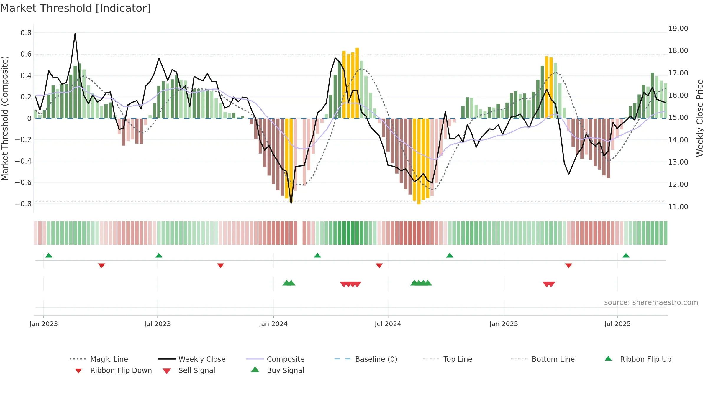 002705 weekly Market Threshold chart, closing 2025-09-15.