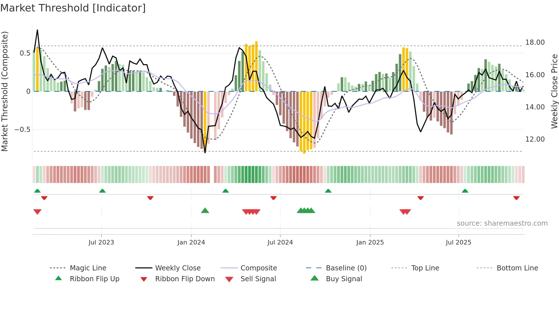 002705 weekly Market Threshold chart