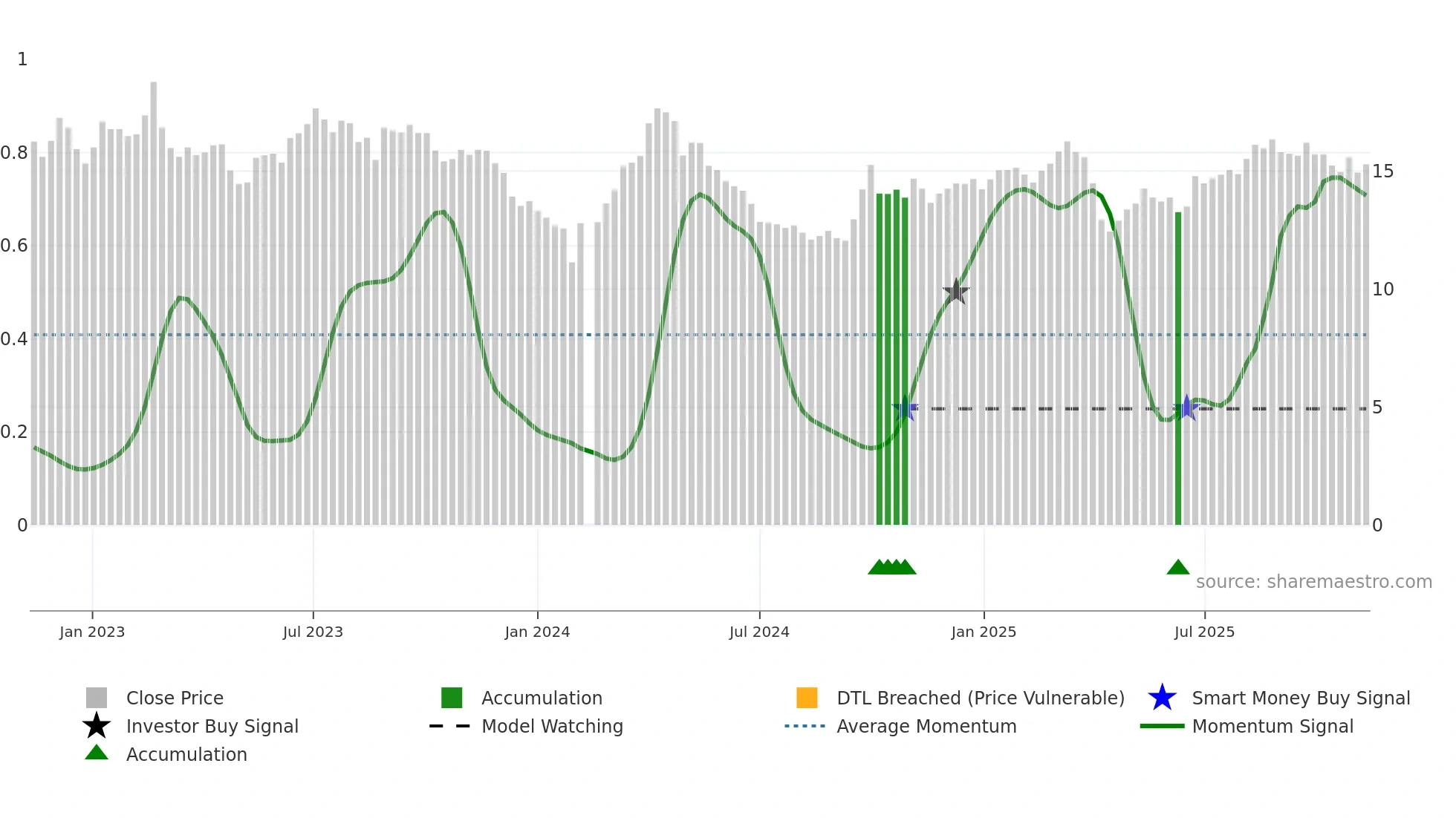002705 weekly Smart Money chart