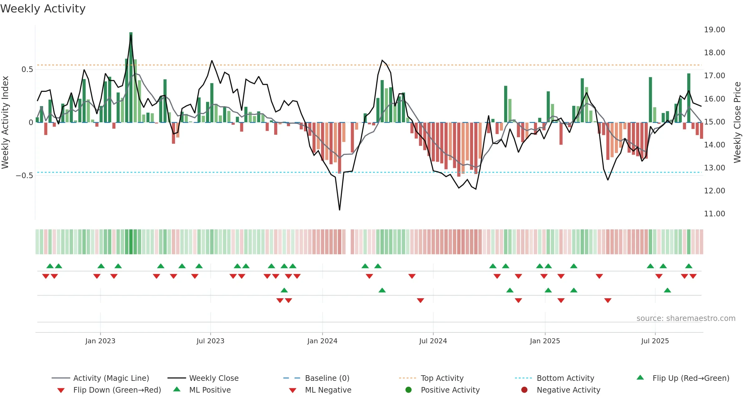 002705 weekly Activity chart, closing 2025-09-15.