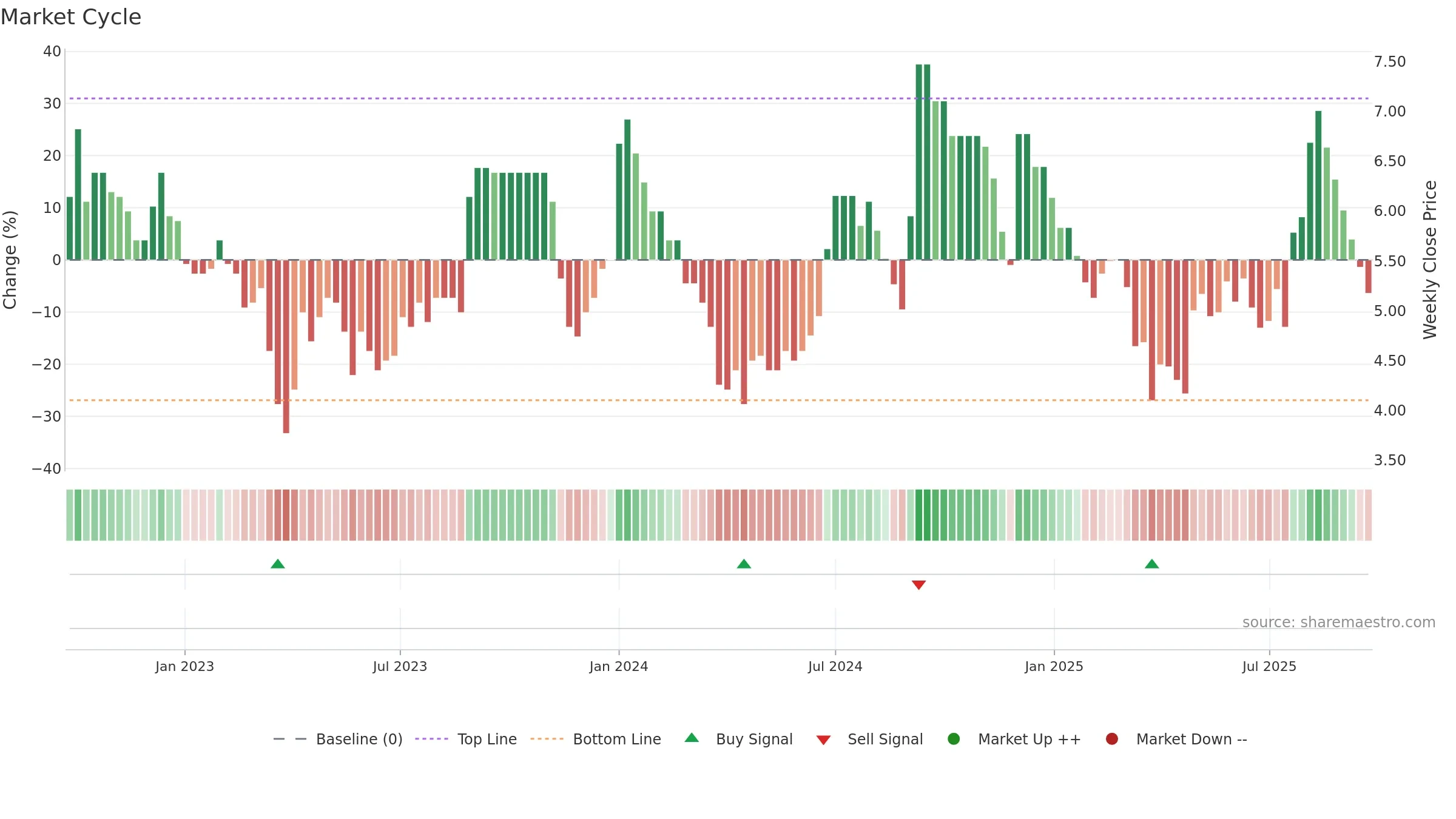 LAKPRE weekly Market Cycle chart, closing 2025-09-22.