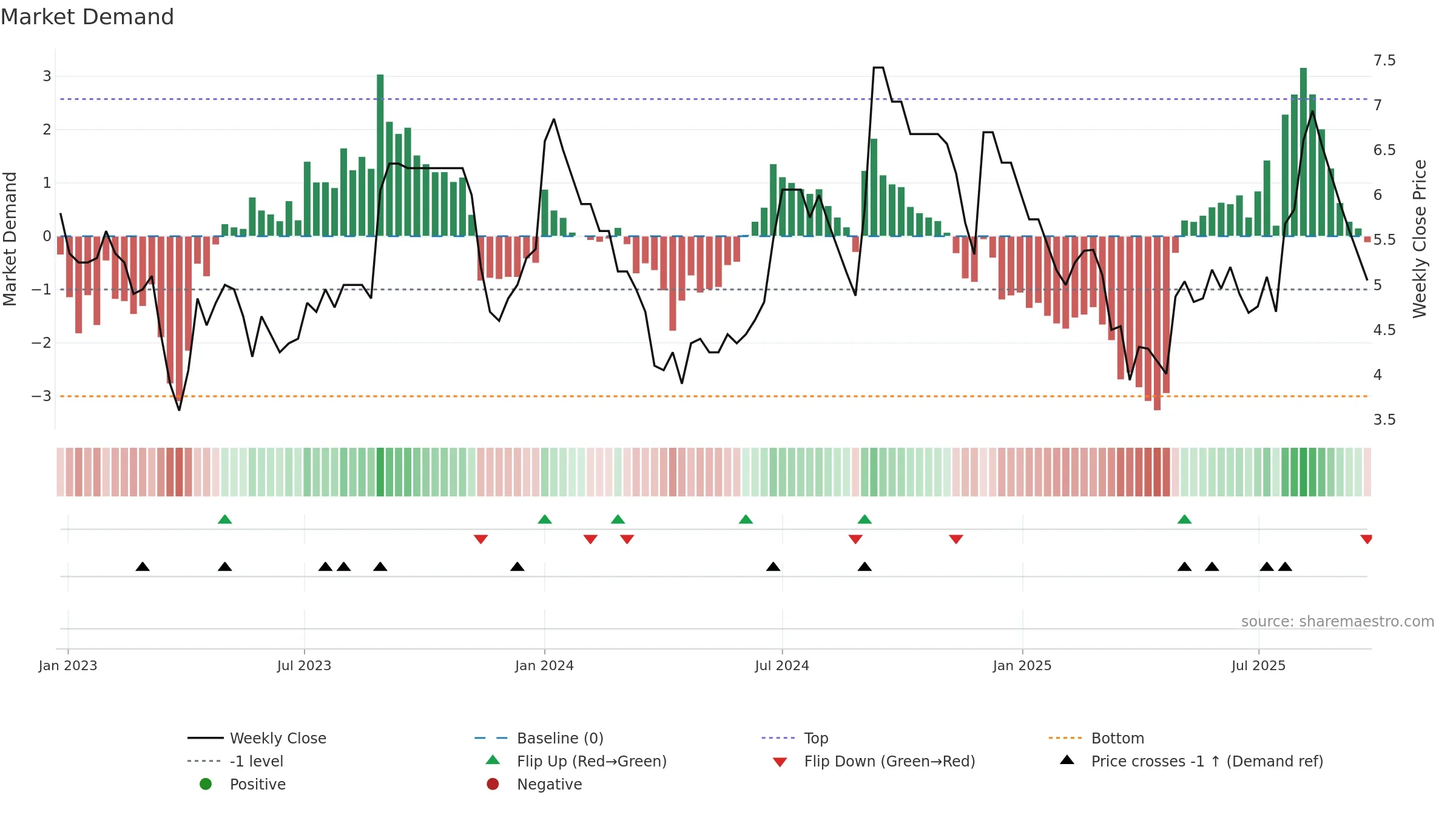 LAKPRE weekly Market Demand chart, closing 2025-09-22.