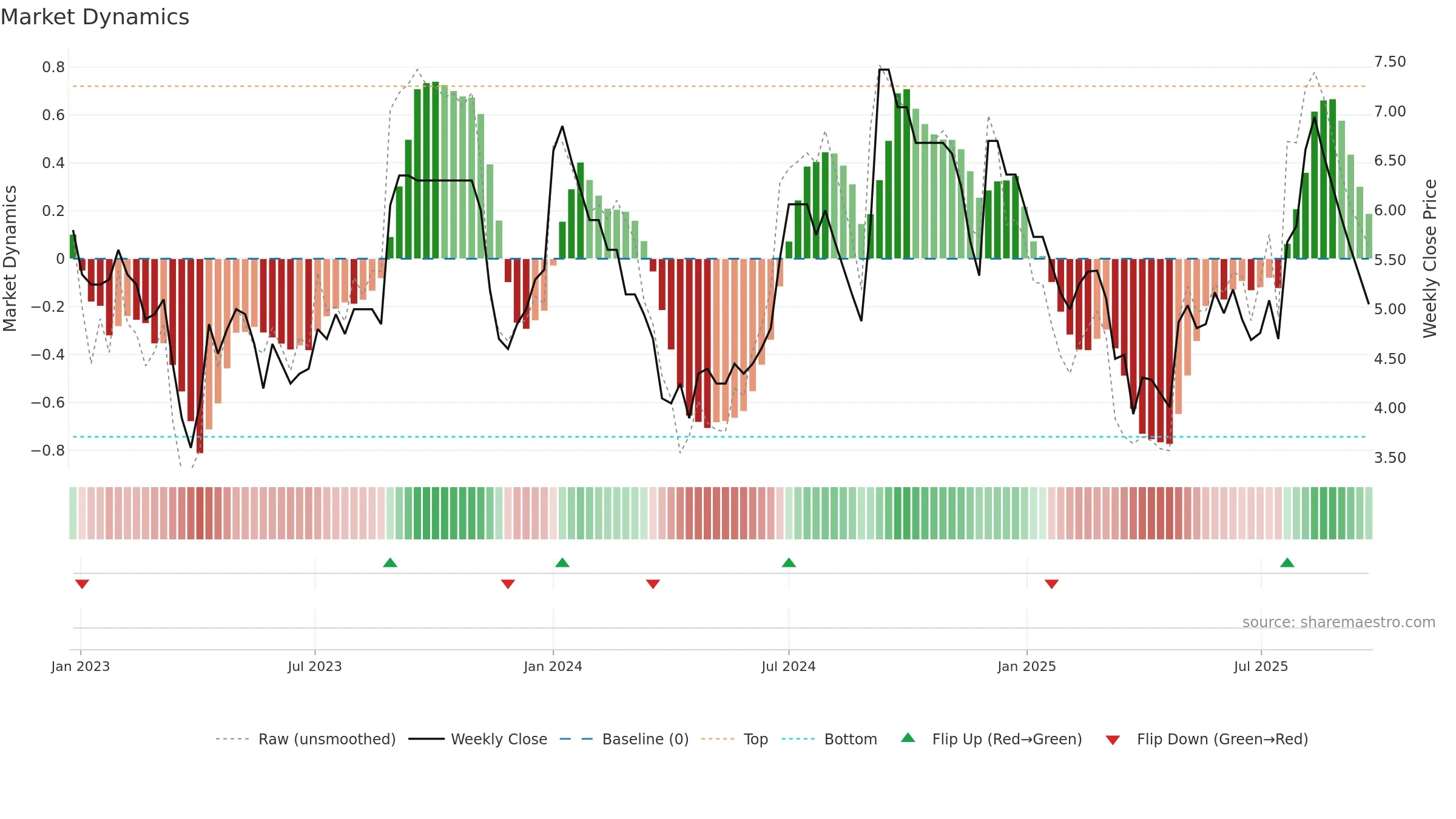 LAKPRE weekly Market Dynamics chart, closing 2025-09-22.